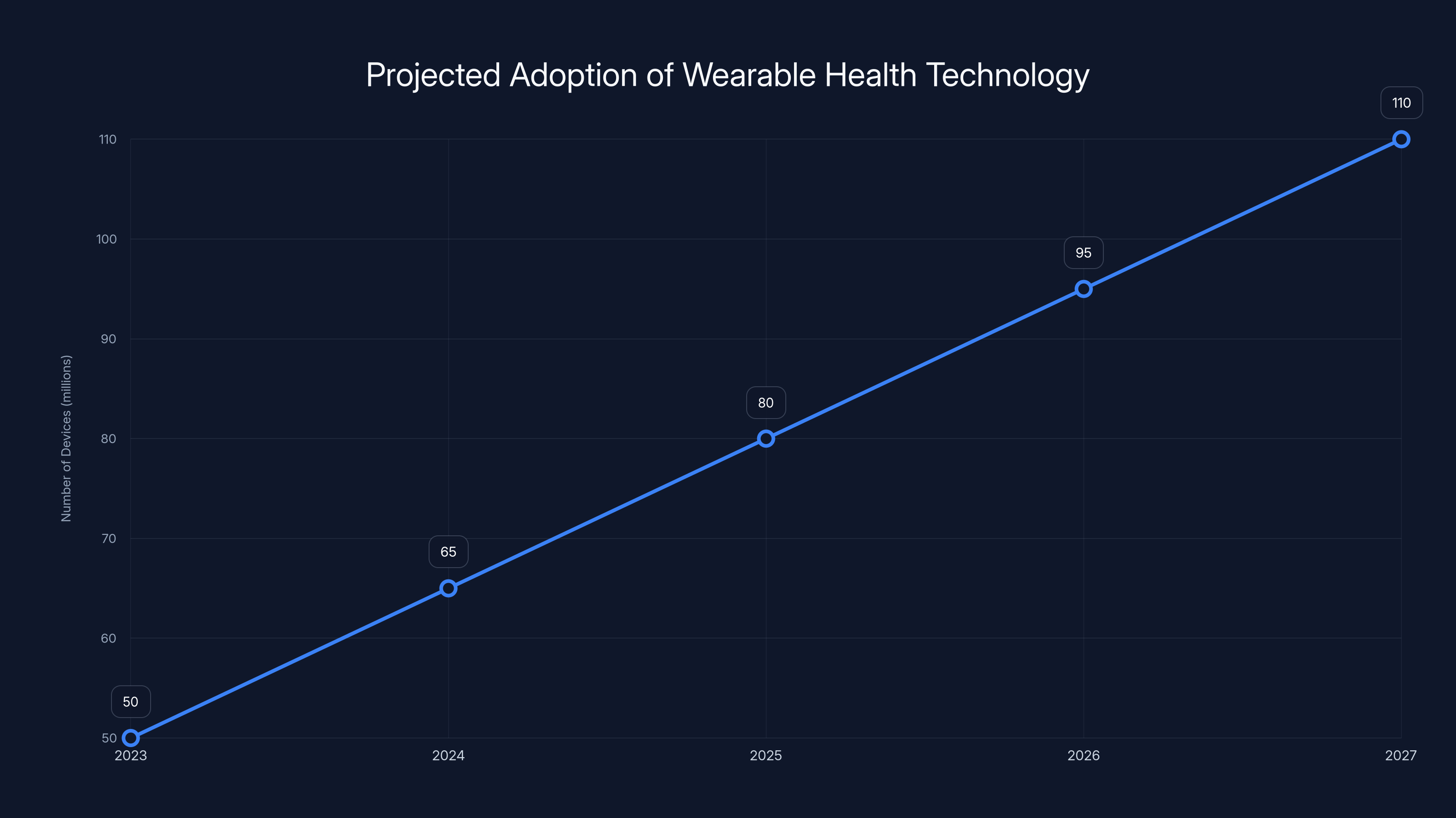 Projected Adoption of Wearable Health Technology