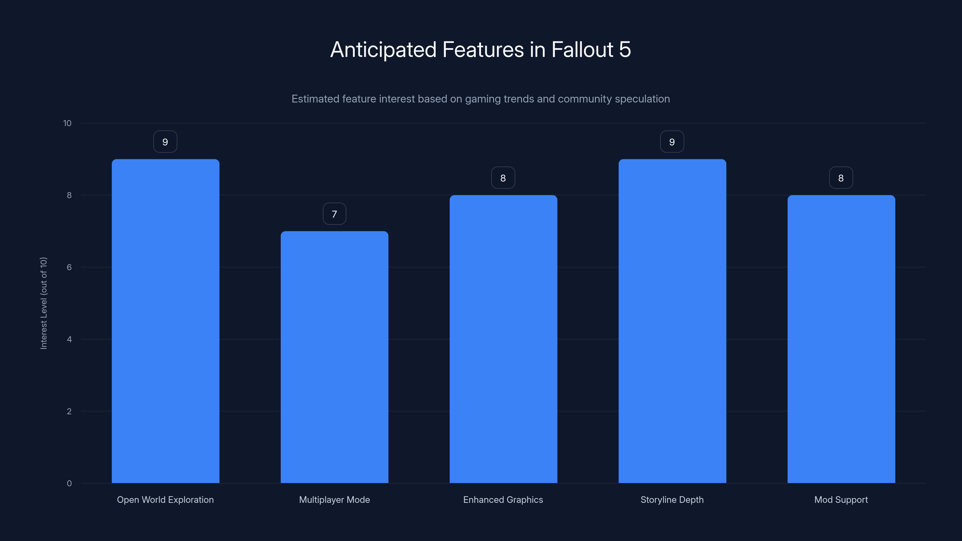 Anticipated Features in Fallout 5