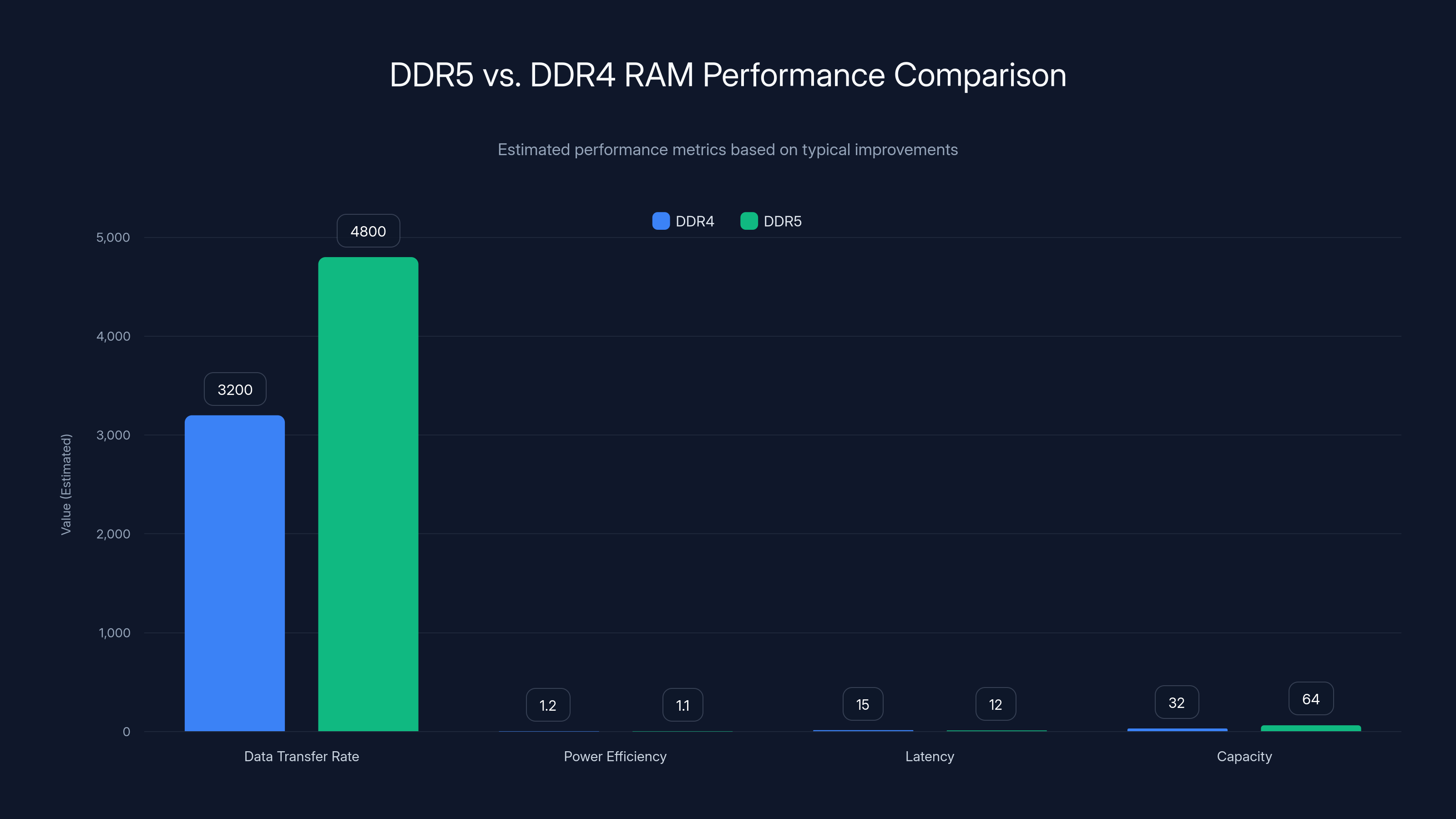 DDR5 vs. DDR4 RAM Performance Comparison