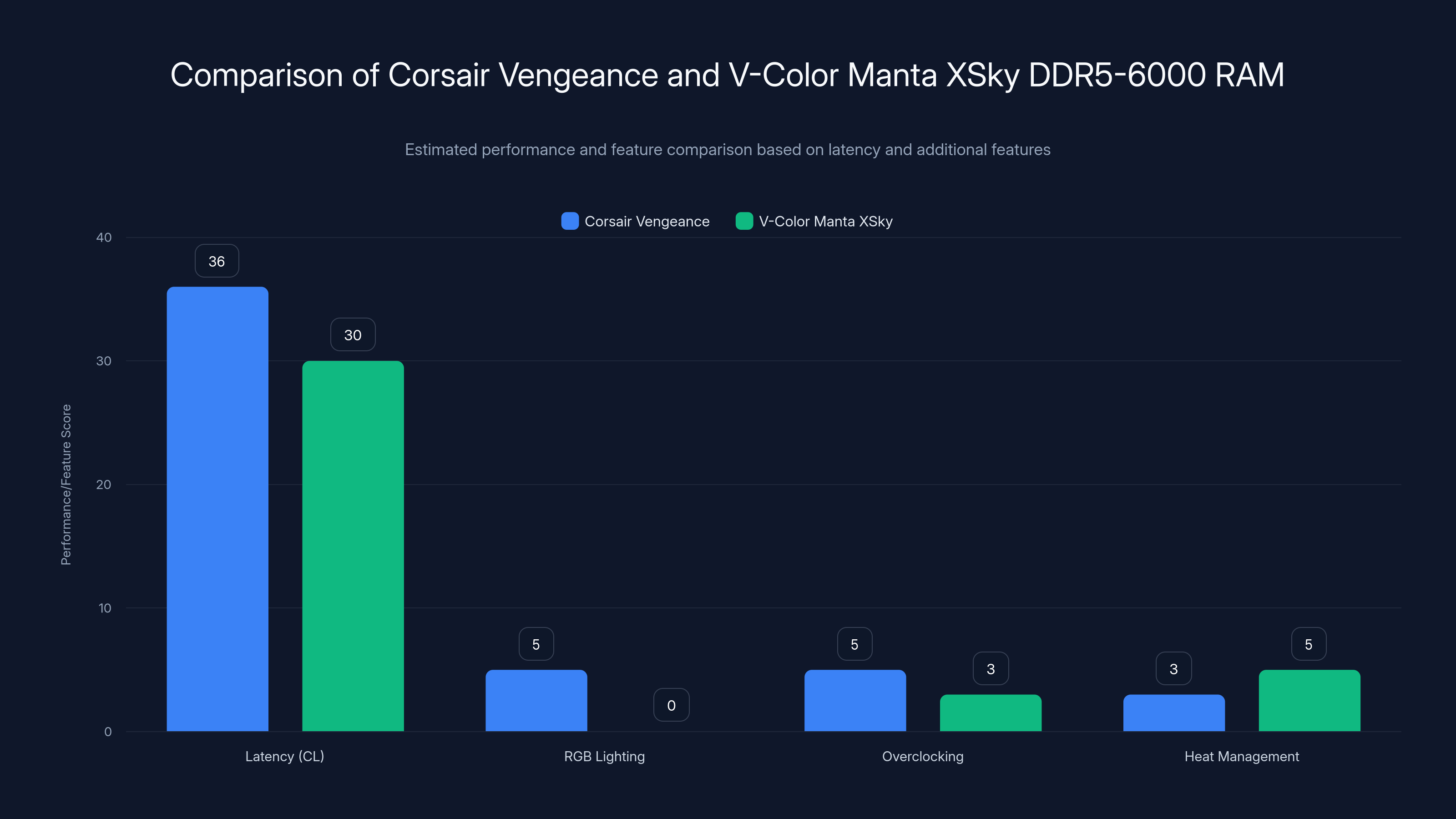 Comparison of Corsair Vengeance and V-Color Manta XSky DDR5-6000 RAM