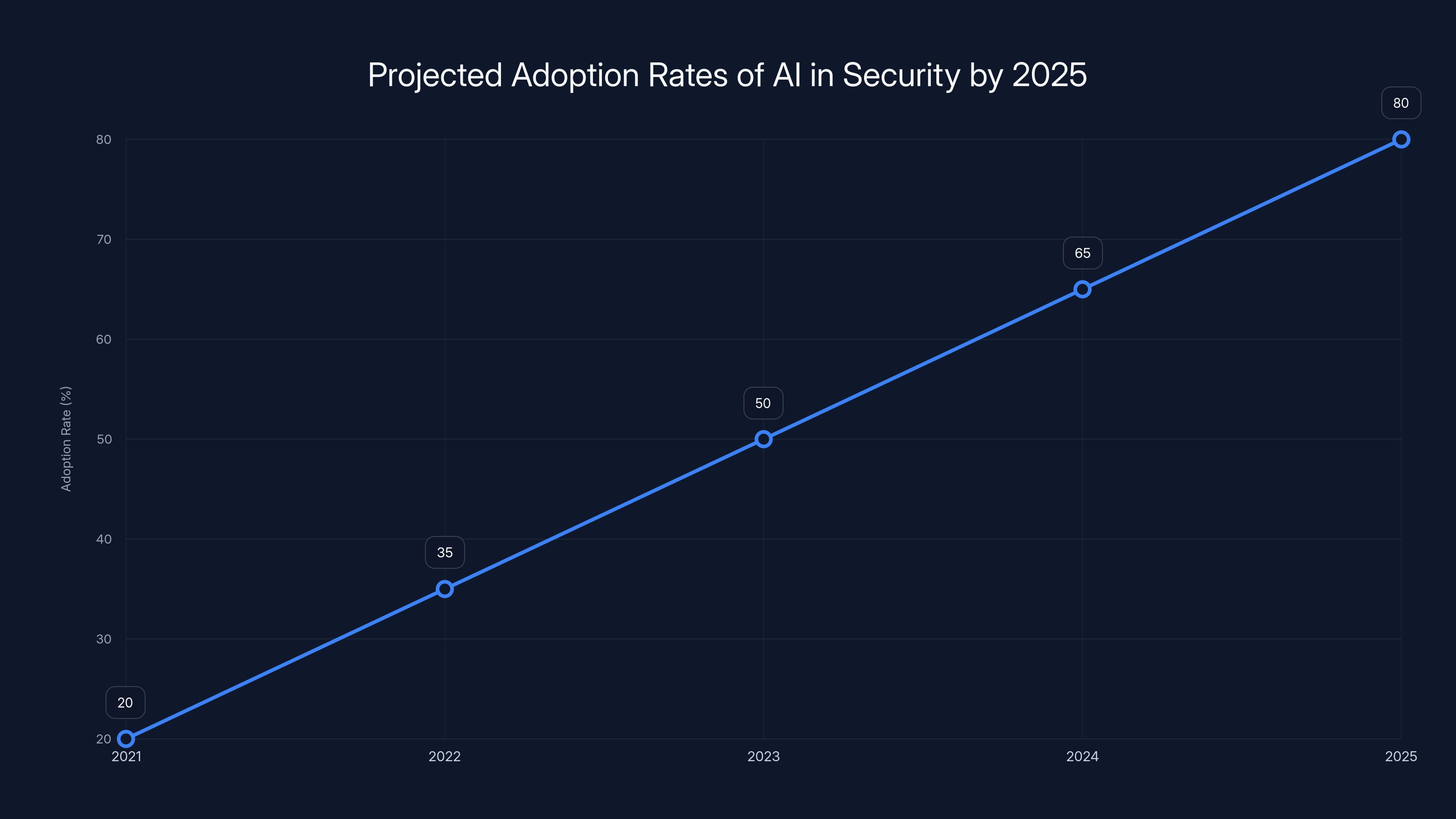 Projected Adoption Rates of AI in Security by 2025