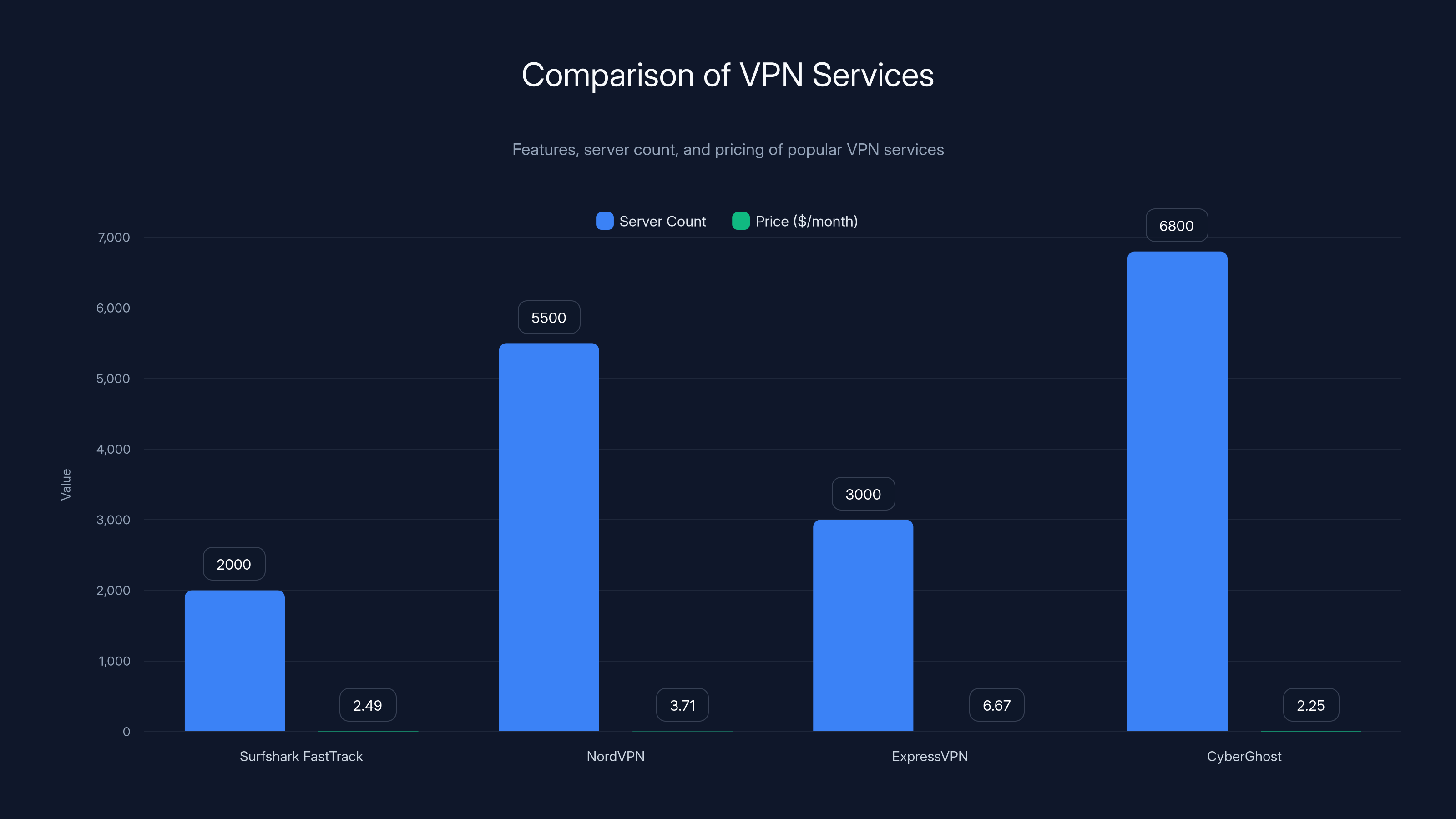 Comparison of VPN Services