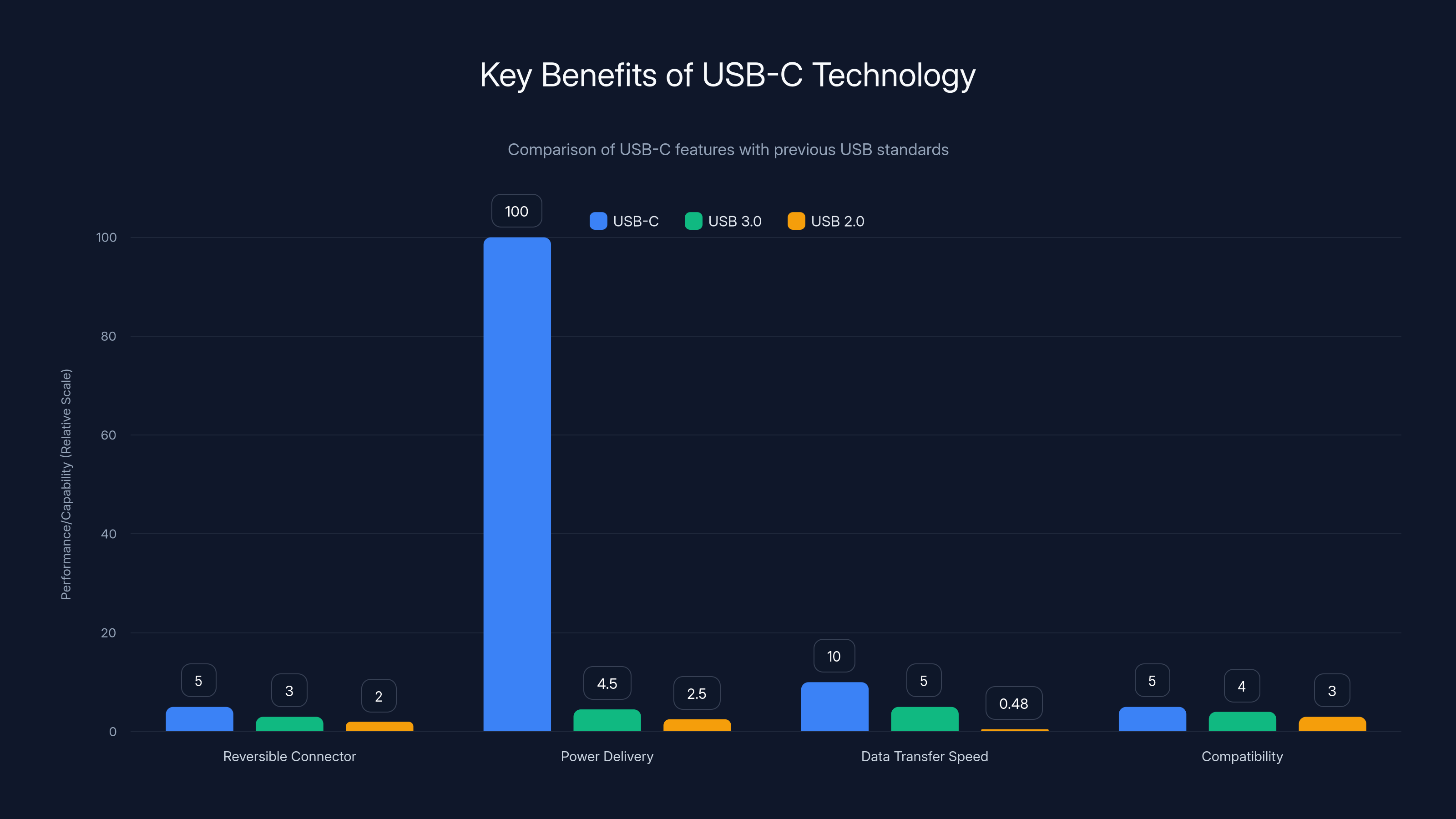 Key Benefits of USB-C Technology