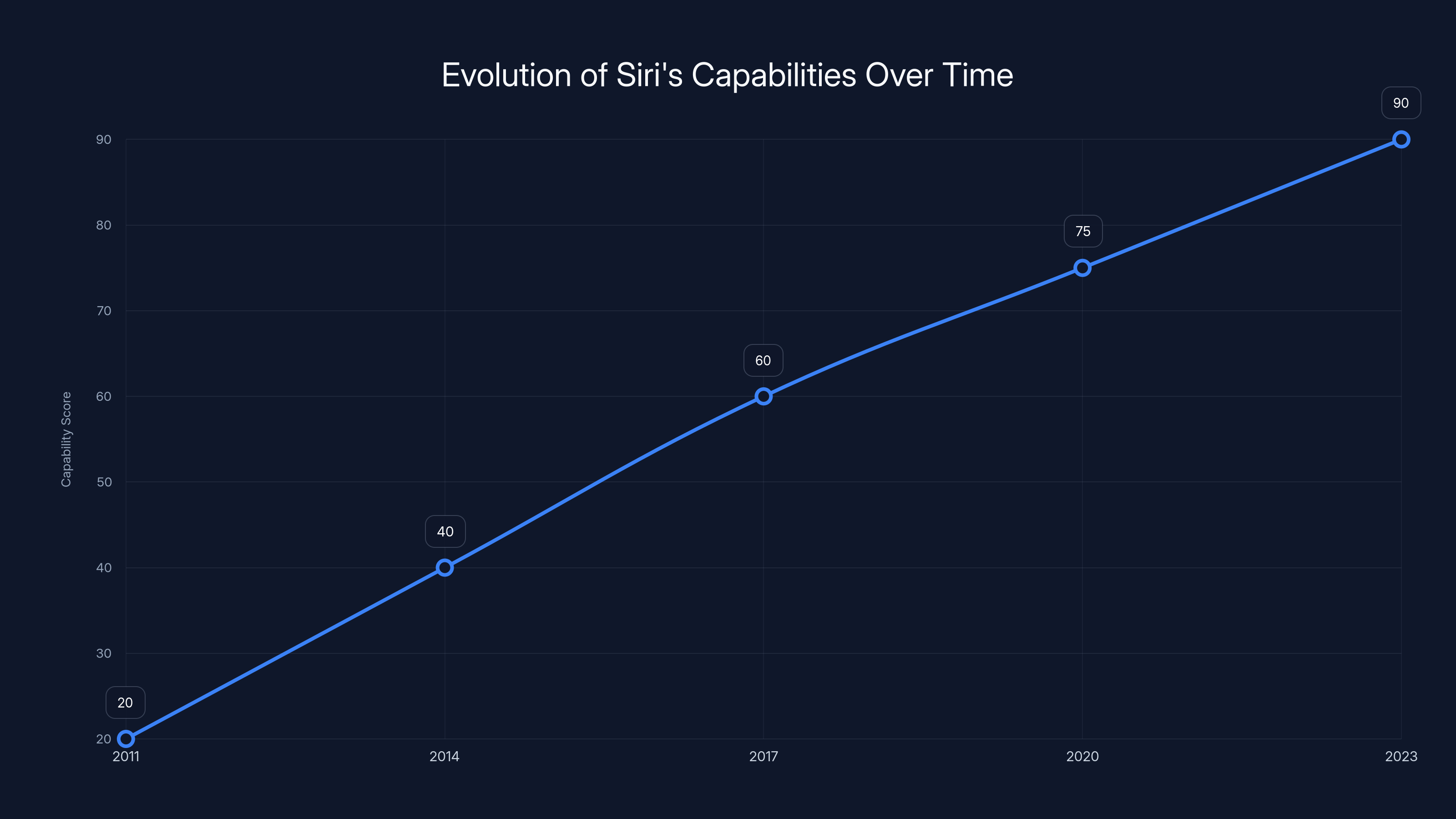 Evolution of Siri's Capabilities Over Time