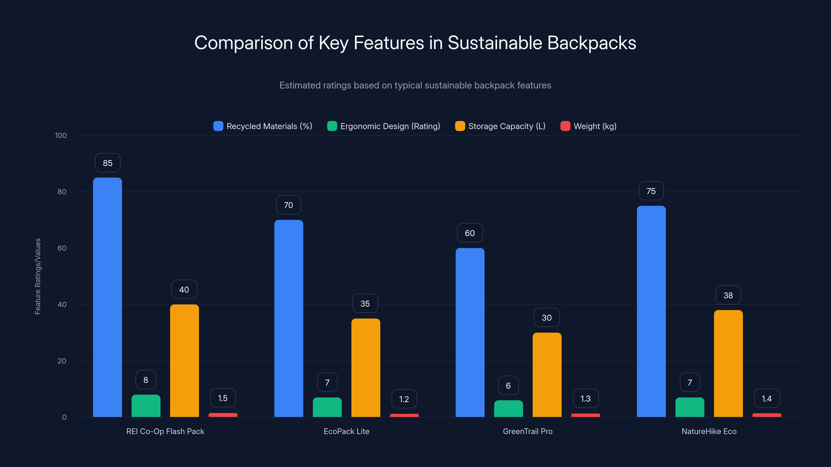 Comparison of Key Features in Sustainable Backpacks
