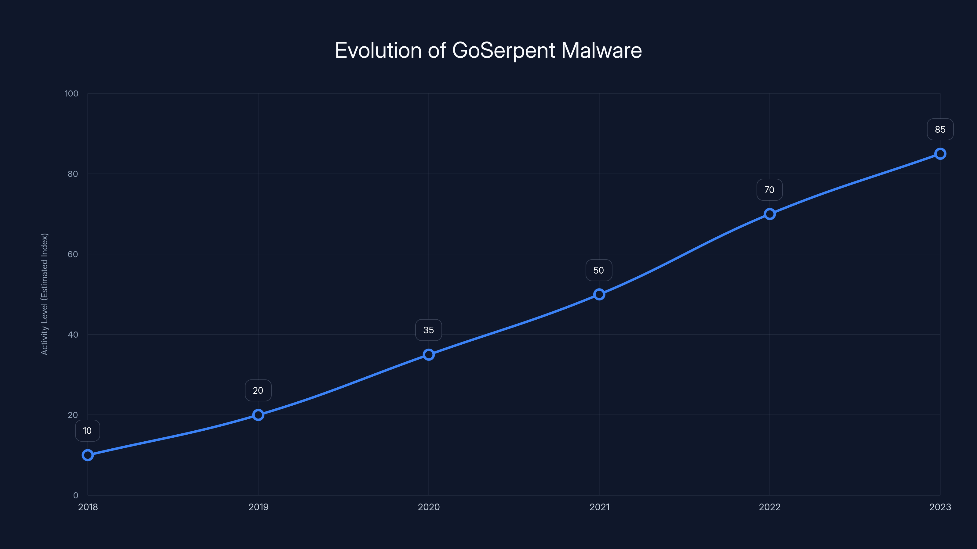 Evolution of GoSerpent Malware