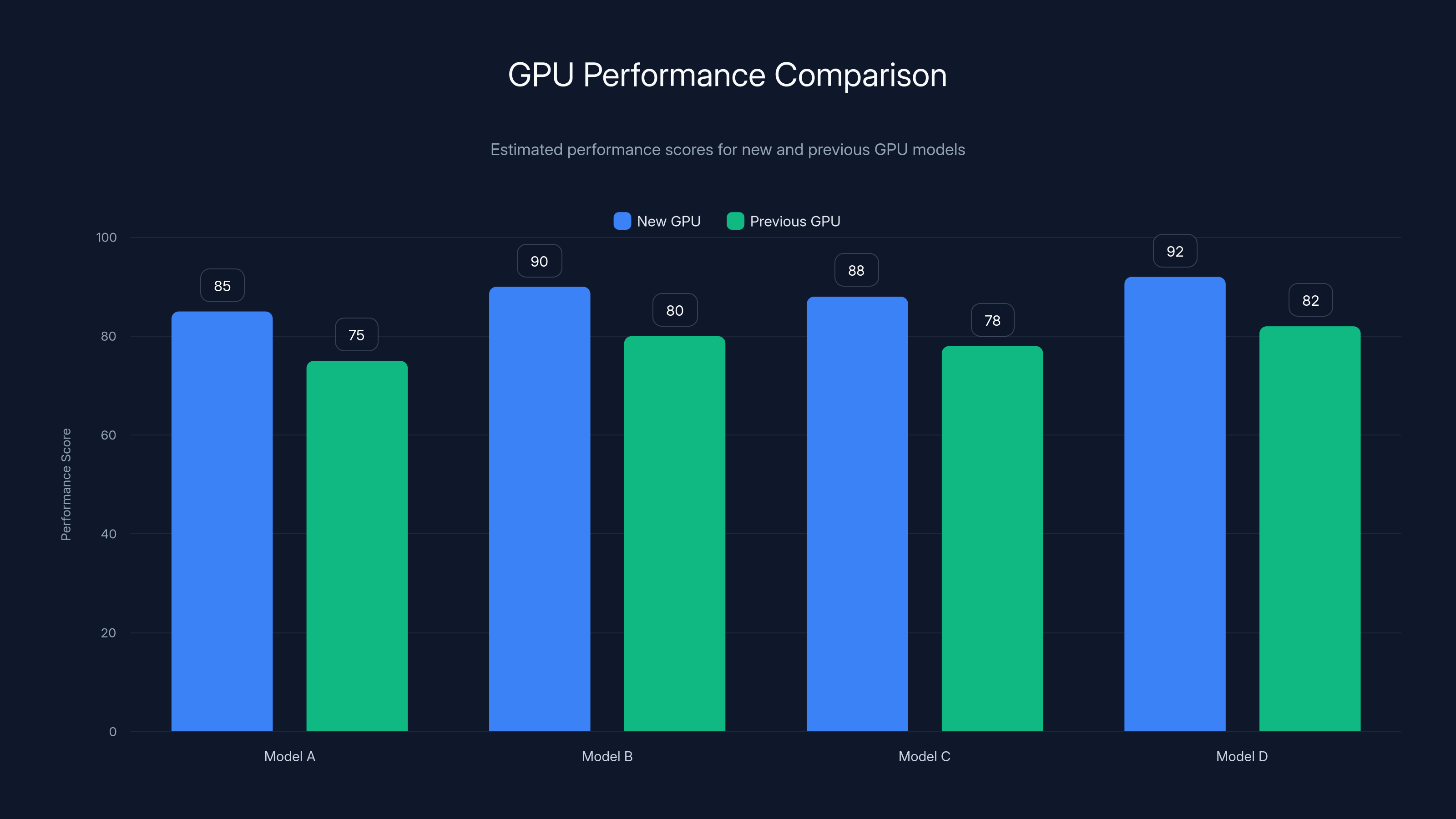 GPU Performance Comparison