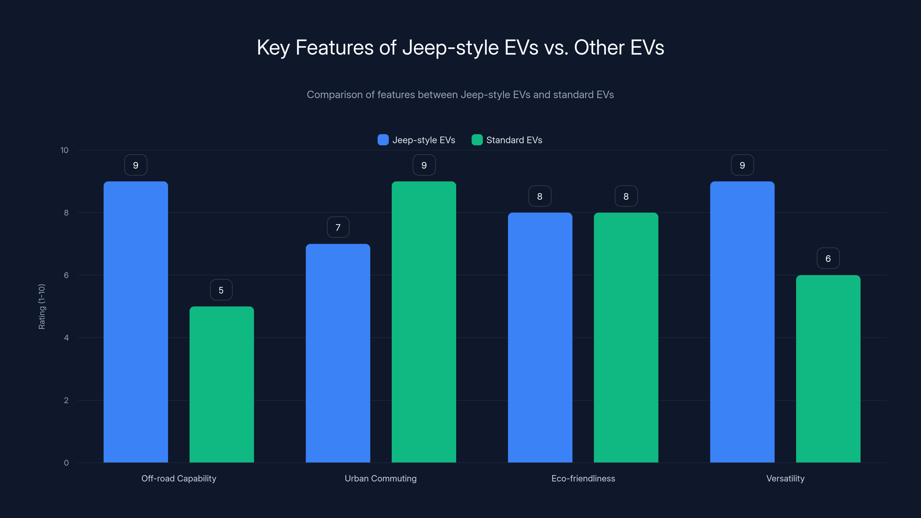 Key Features of Jeep-style EVs vs. Other EVs