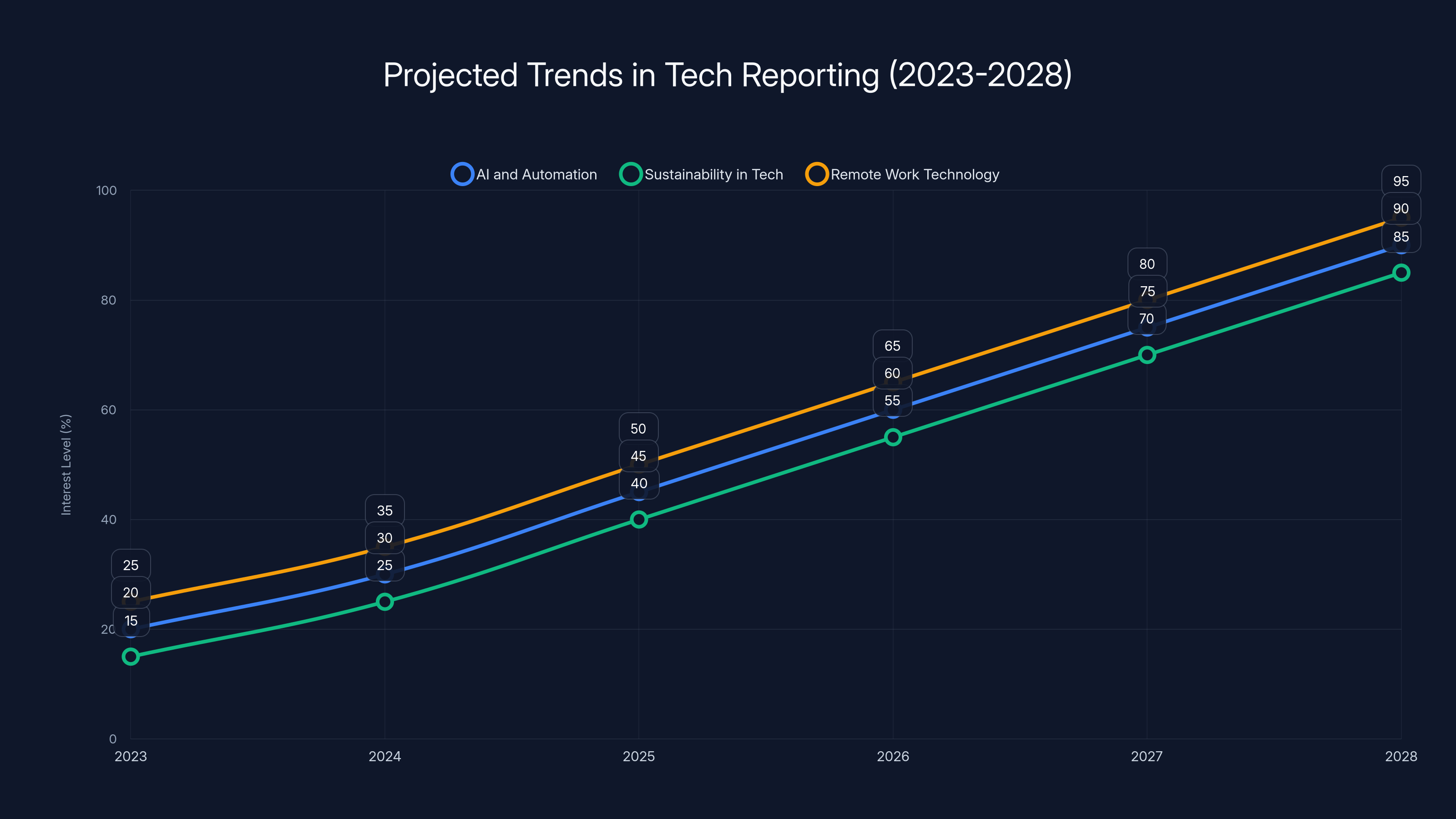 Projected Trends in Tech Reporting (2023-2028)