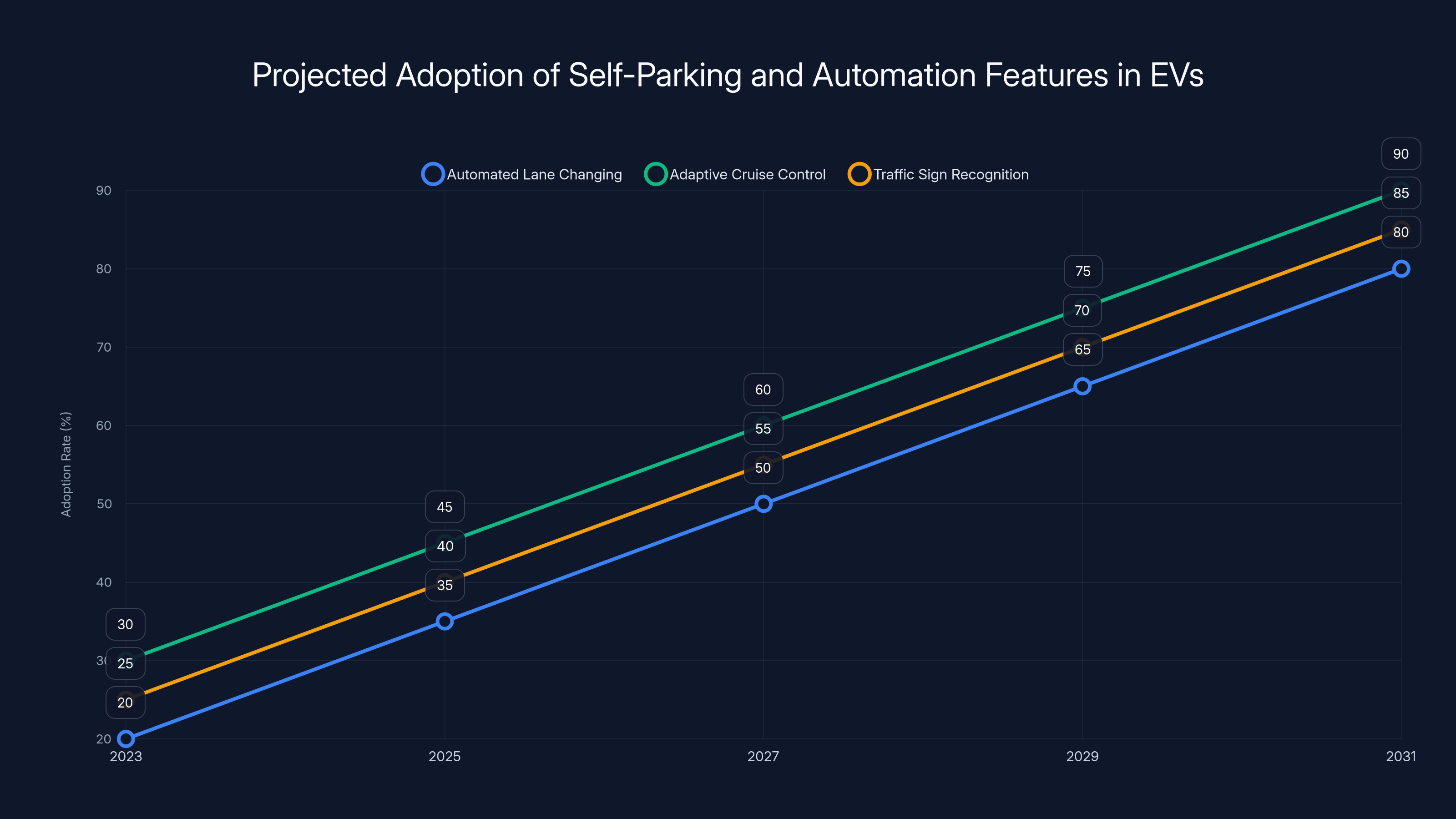 Projected Adoption of Self-Parking and Automation Features in EVs