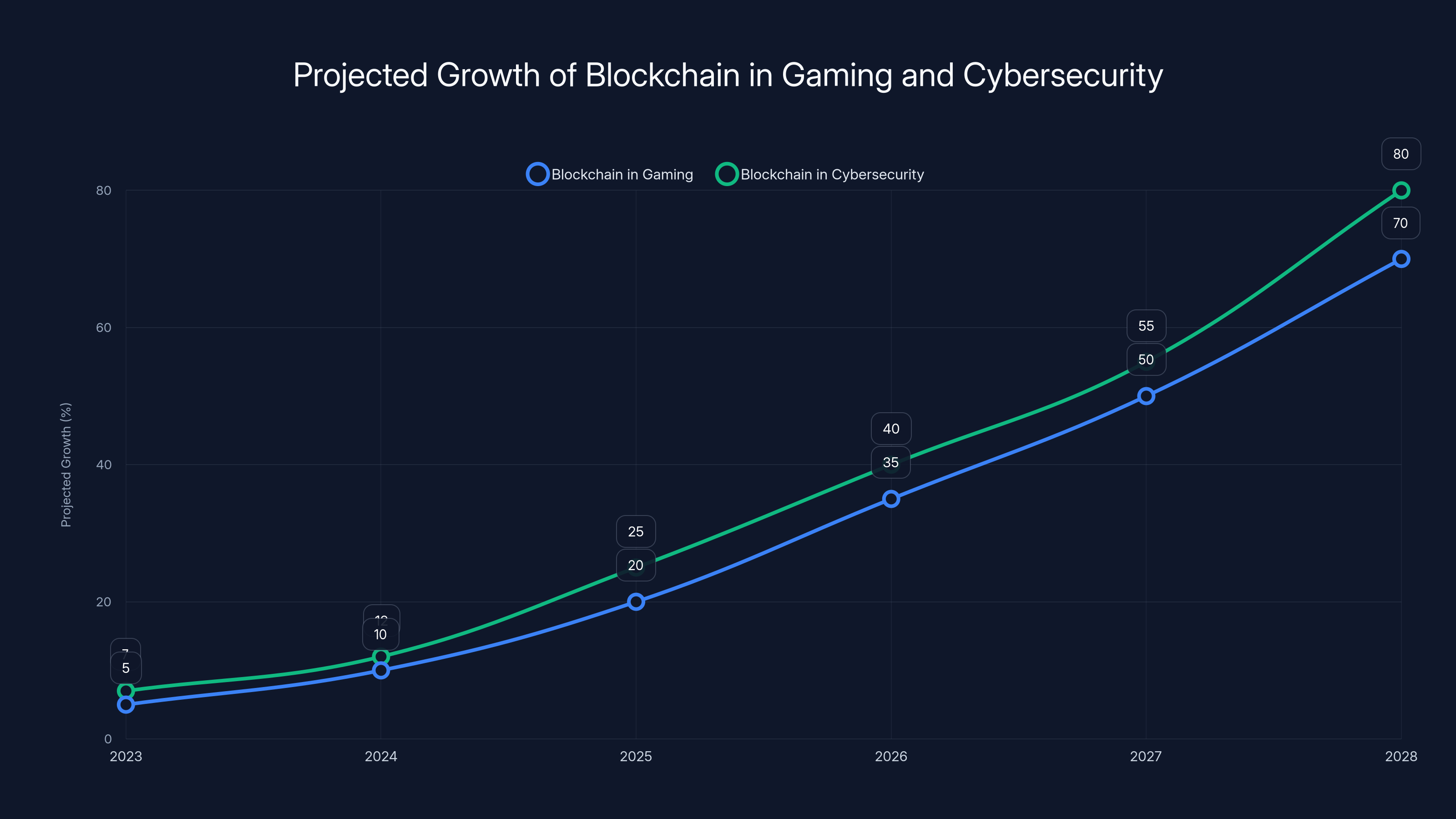 Projected Growth of Blockchain in Gaming and Cybersecurity
