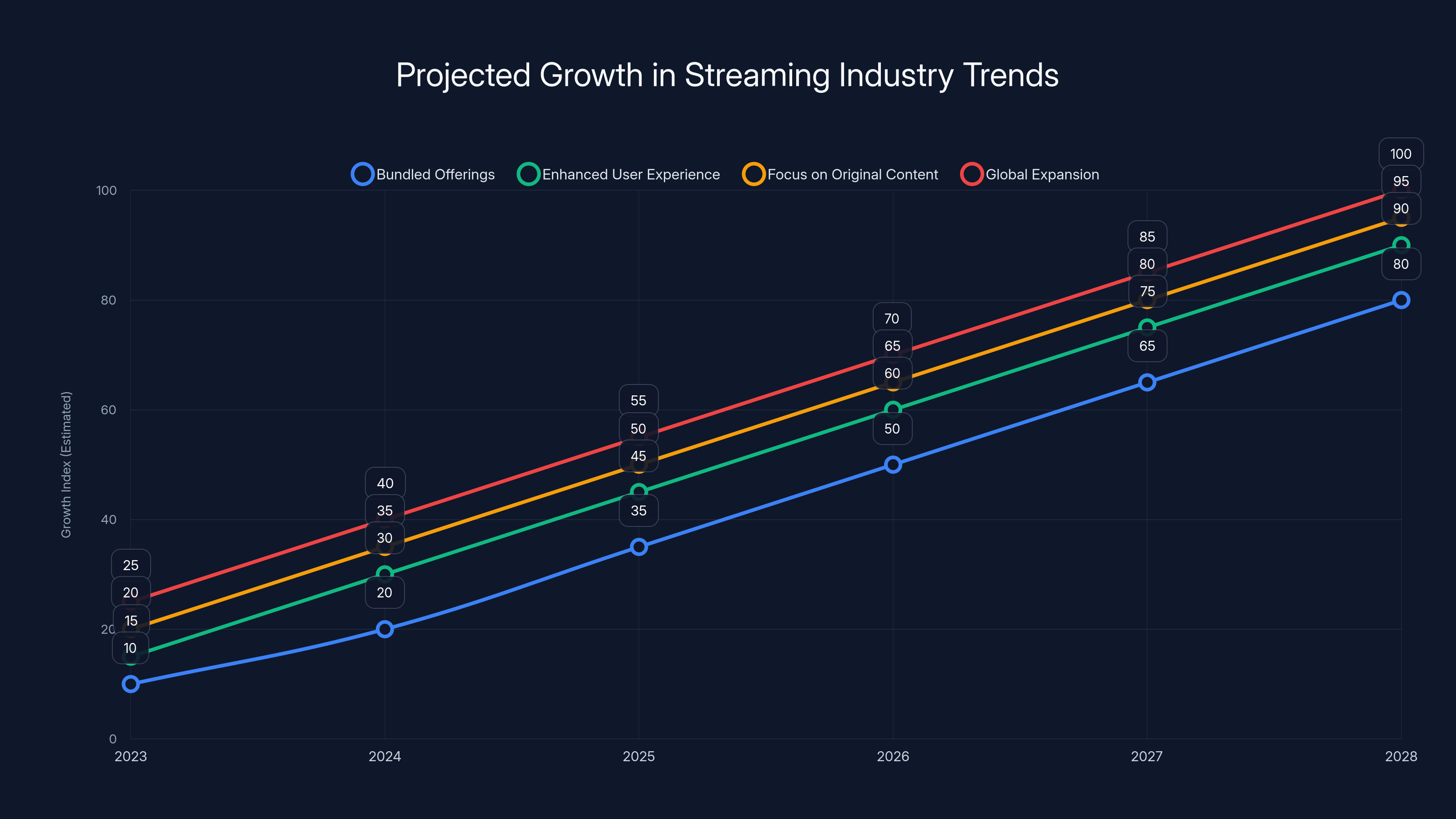 Projected Growth in Streaming Industry Trends
