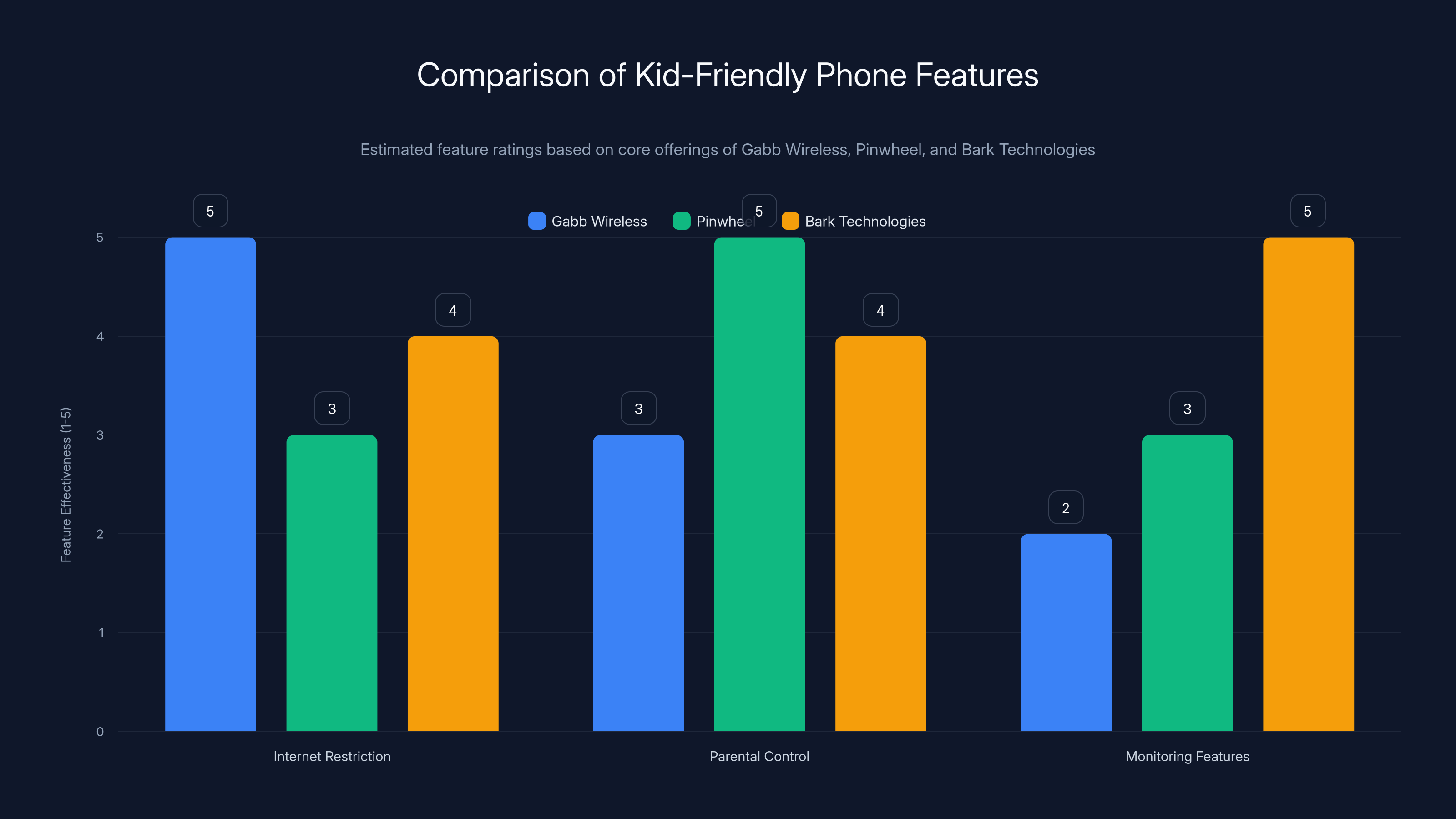 Comparison of Kid-Friendly Phone Features