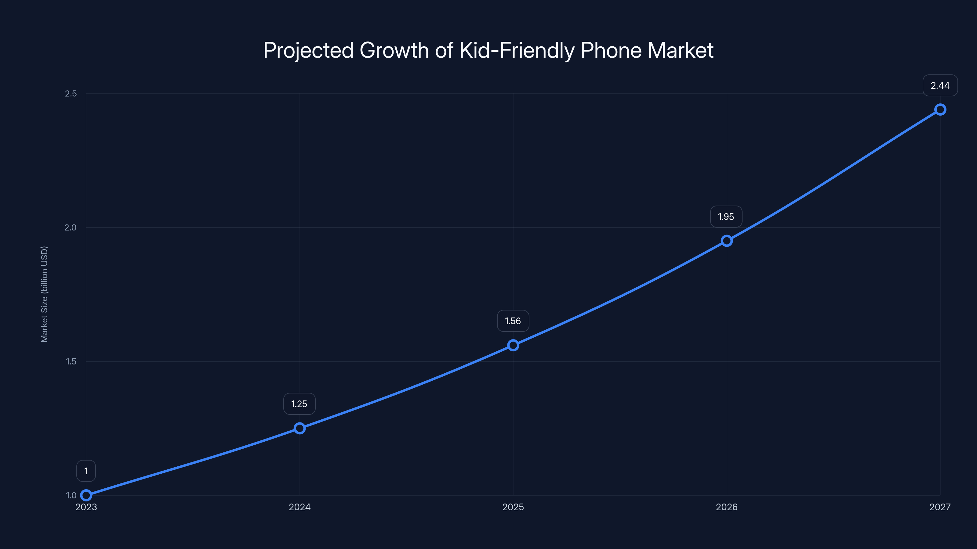 Projected Growth of Kid-Friendly Phone Market