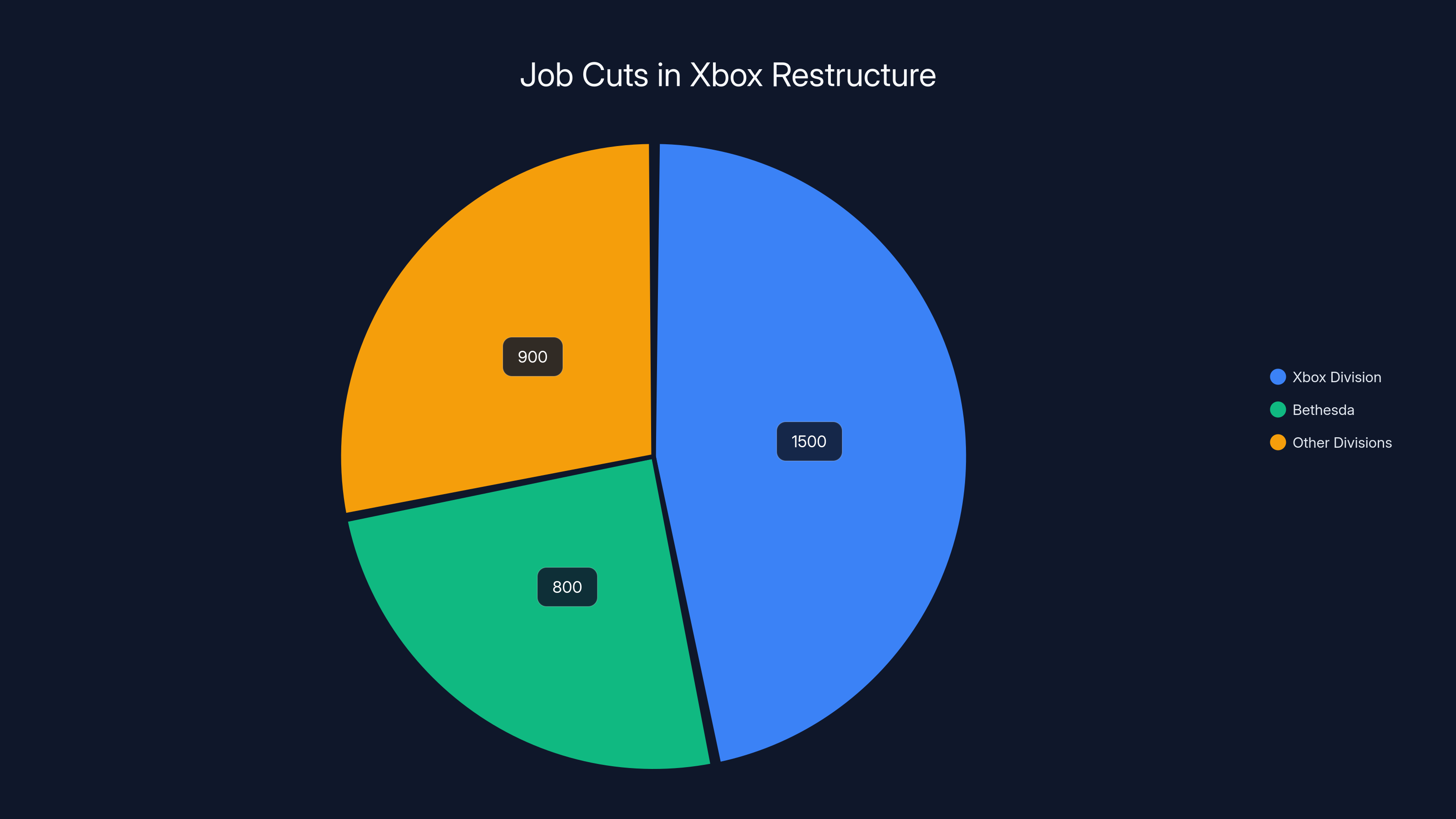 Job Cuts in Xbox Restructure