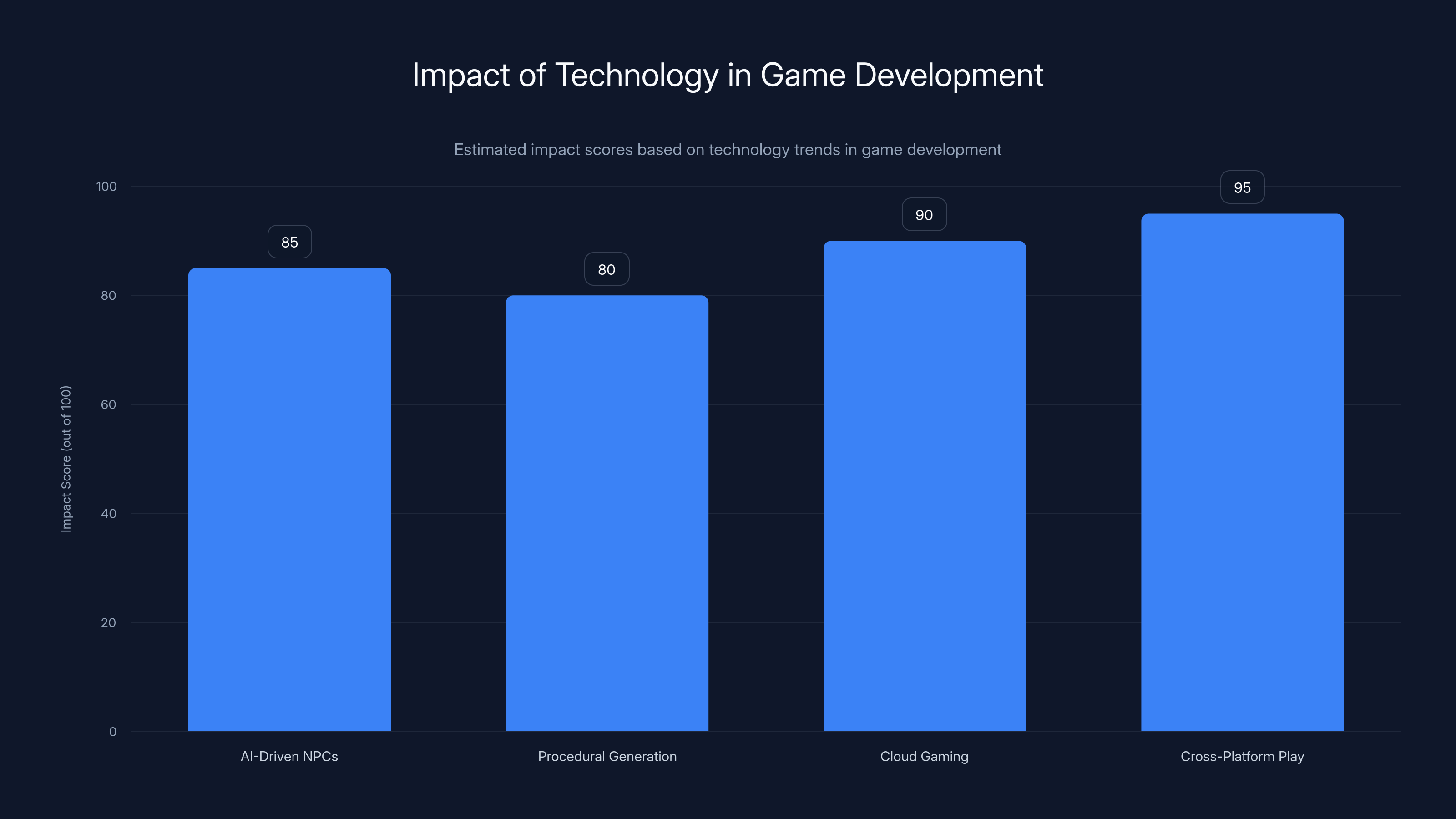 Impact of Technology in Game Development