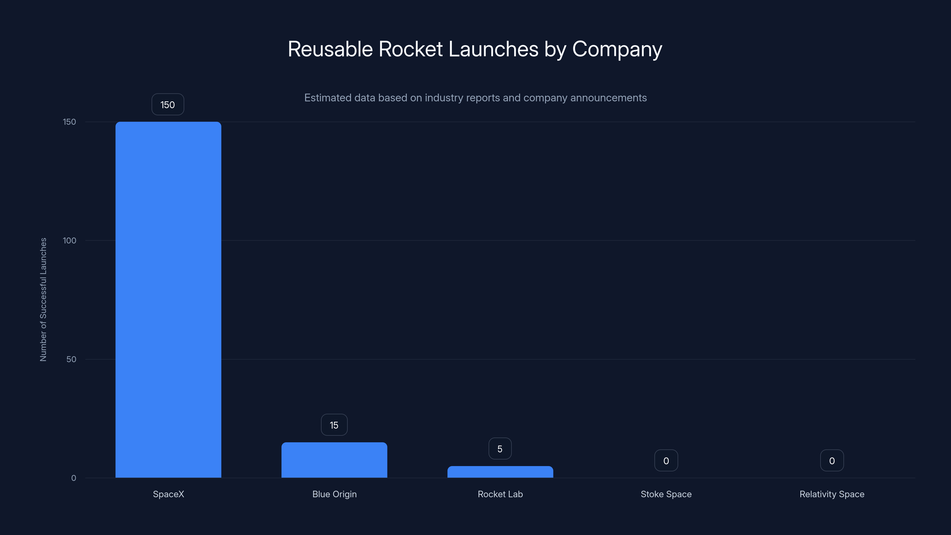 Reusable Rocket Launches by Company