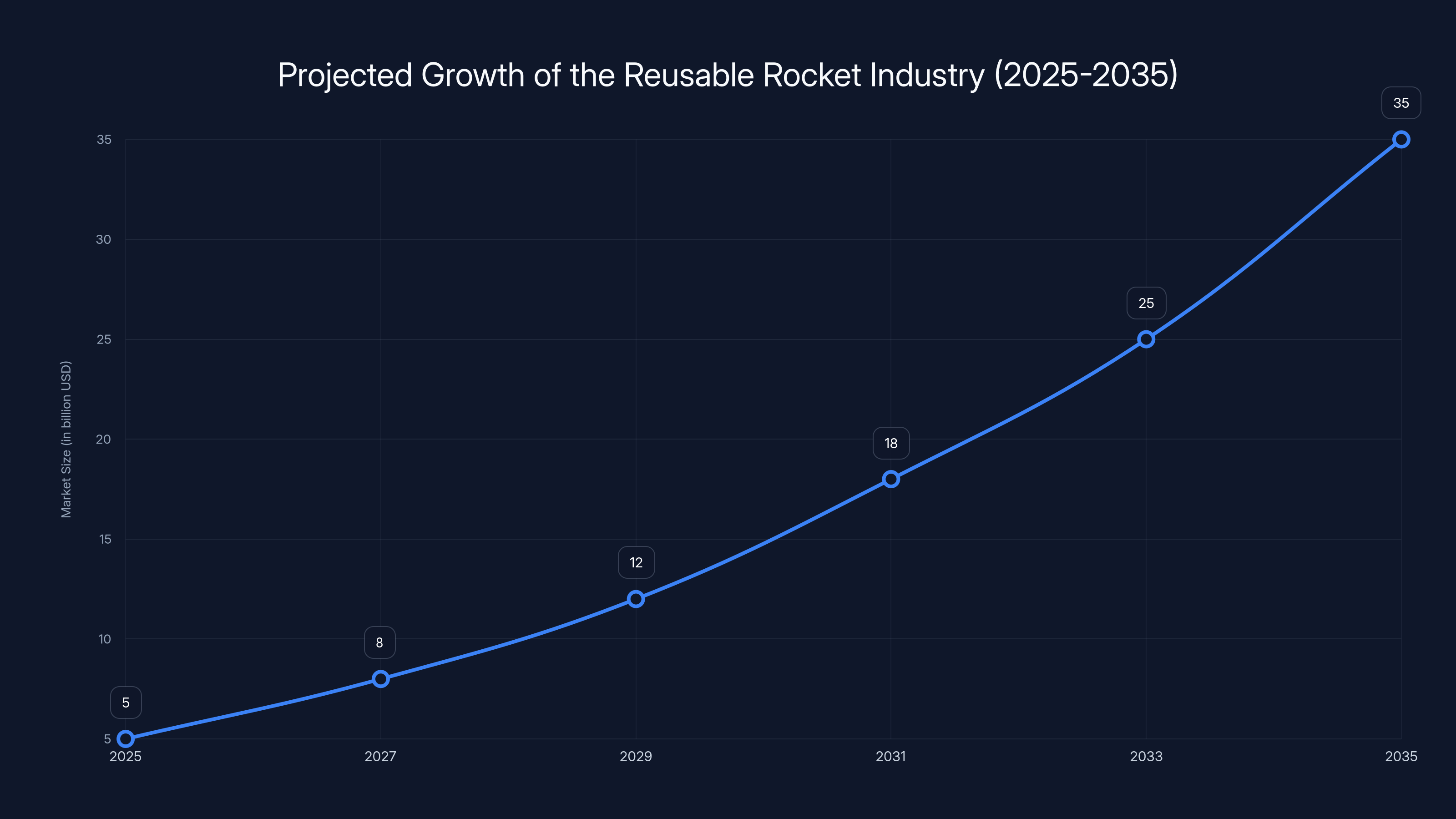 Projected Growth of the Reusable Rocket Industry (2025-2035)