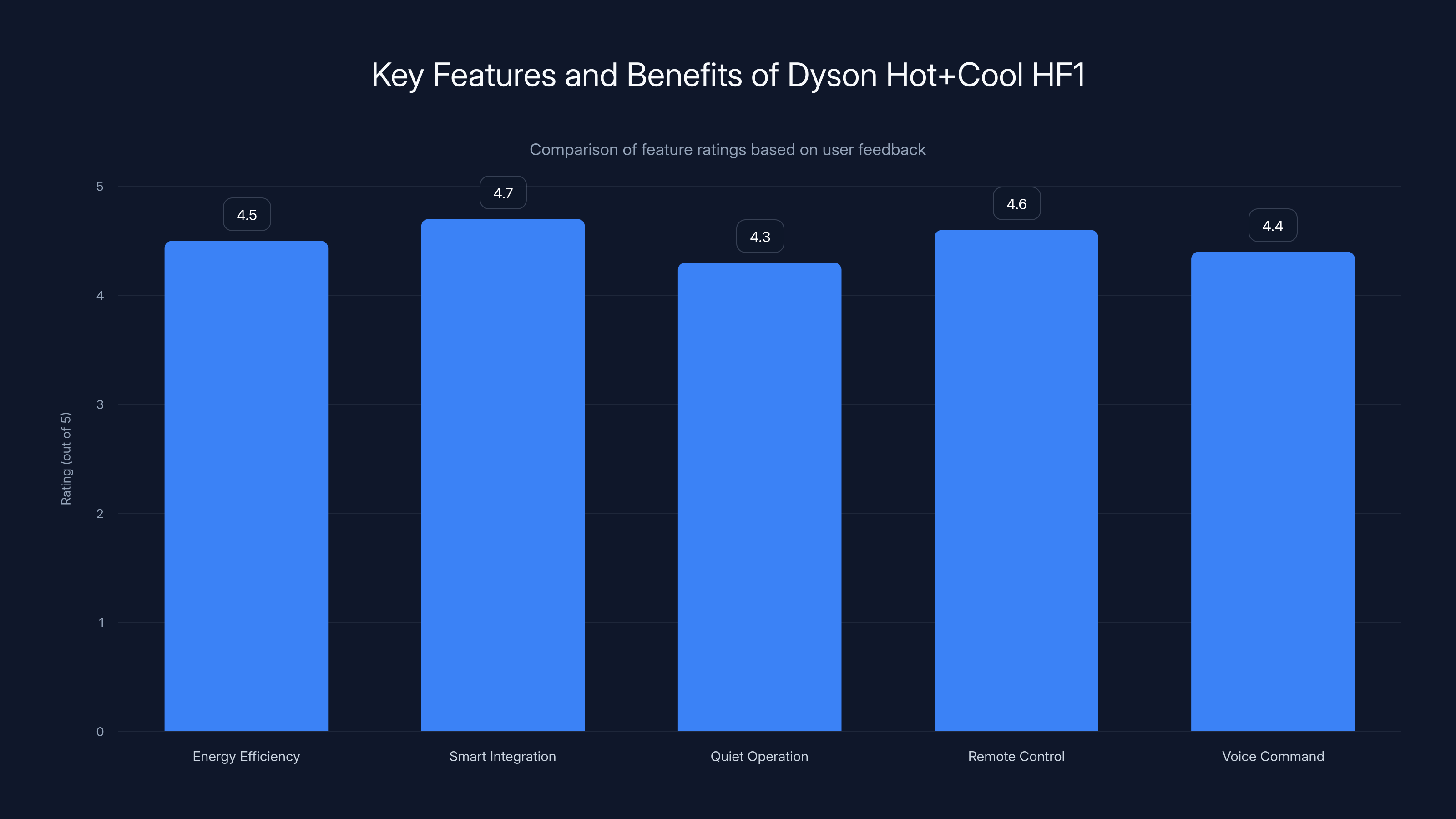 Key Features and Benefits of Dyson Hot+Cool HF1