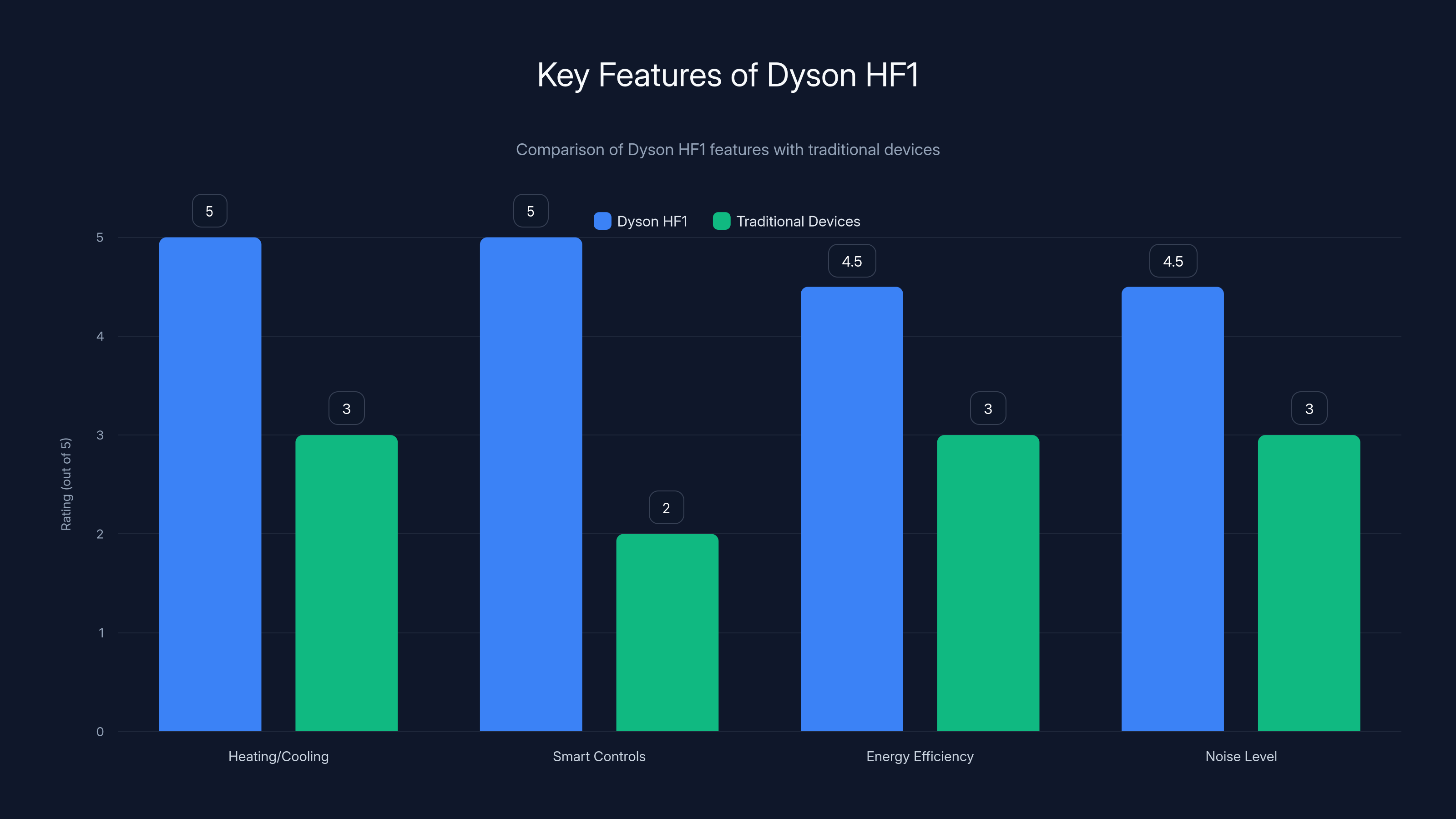 Key Features of Dyson HF1