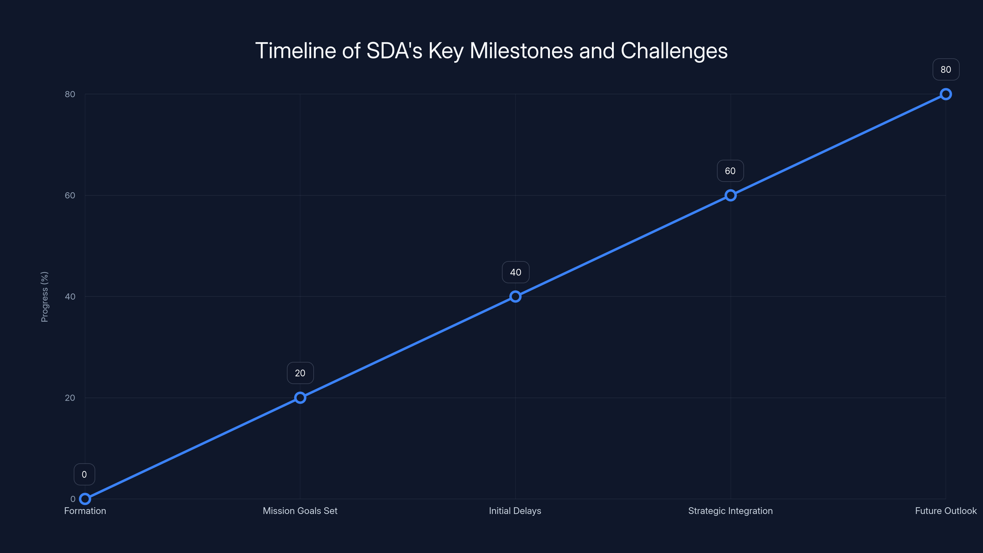 Timeline of SDA's Key Milestones and Challenges