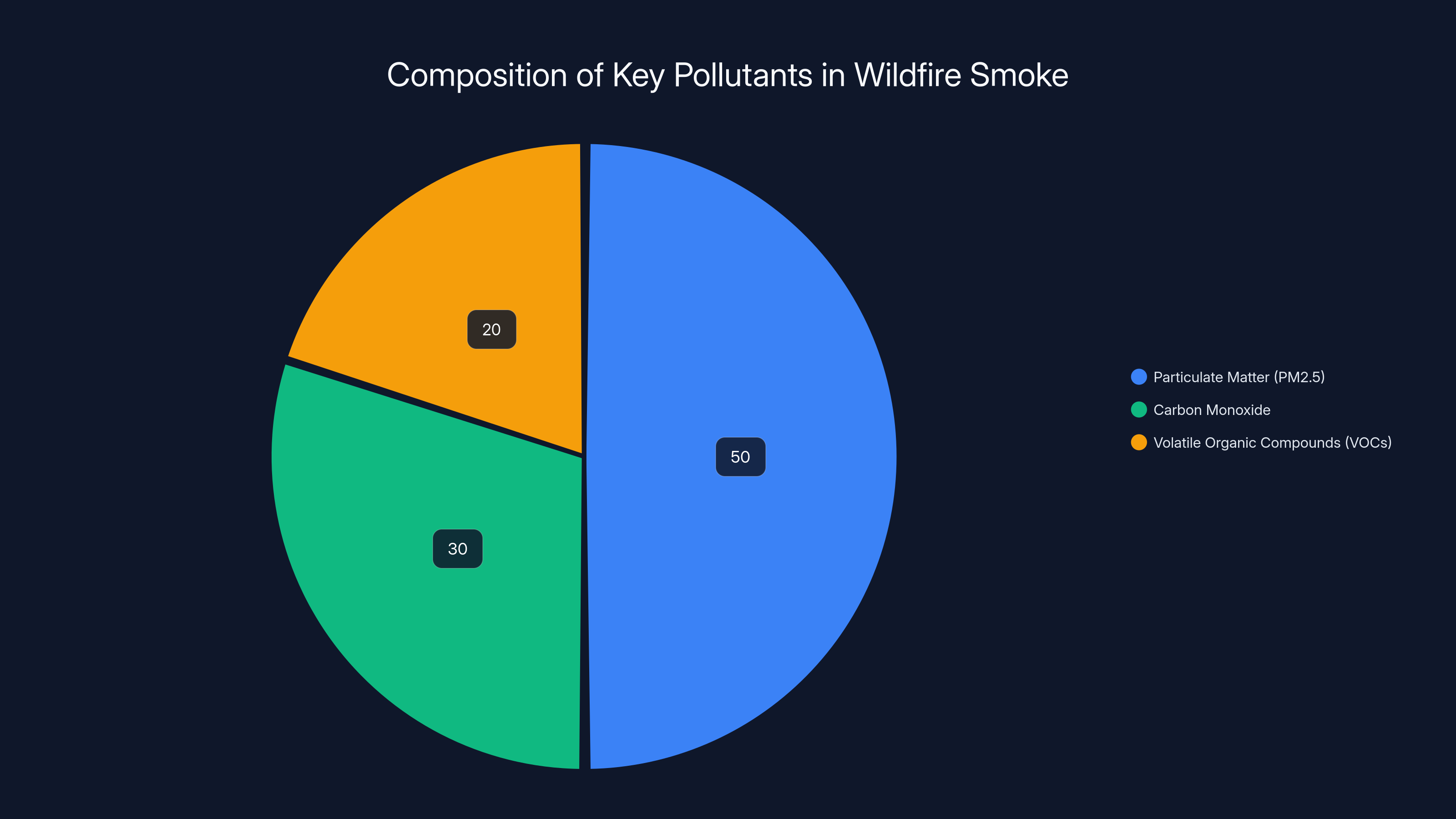 Composition of Key Pollutants in Wildfire Smoke