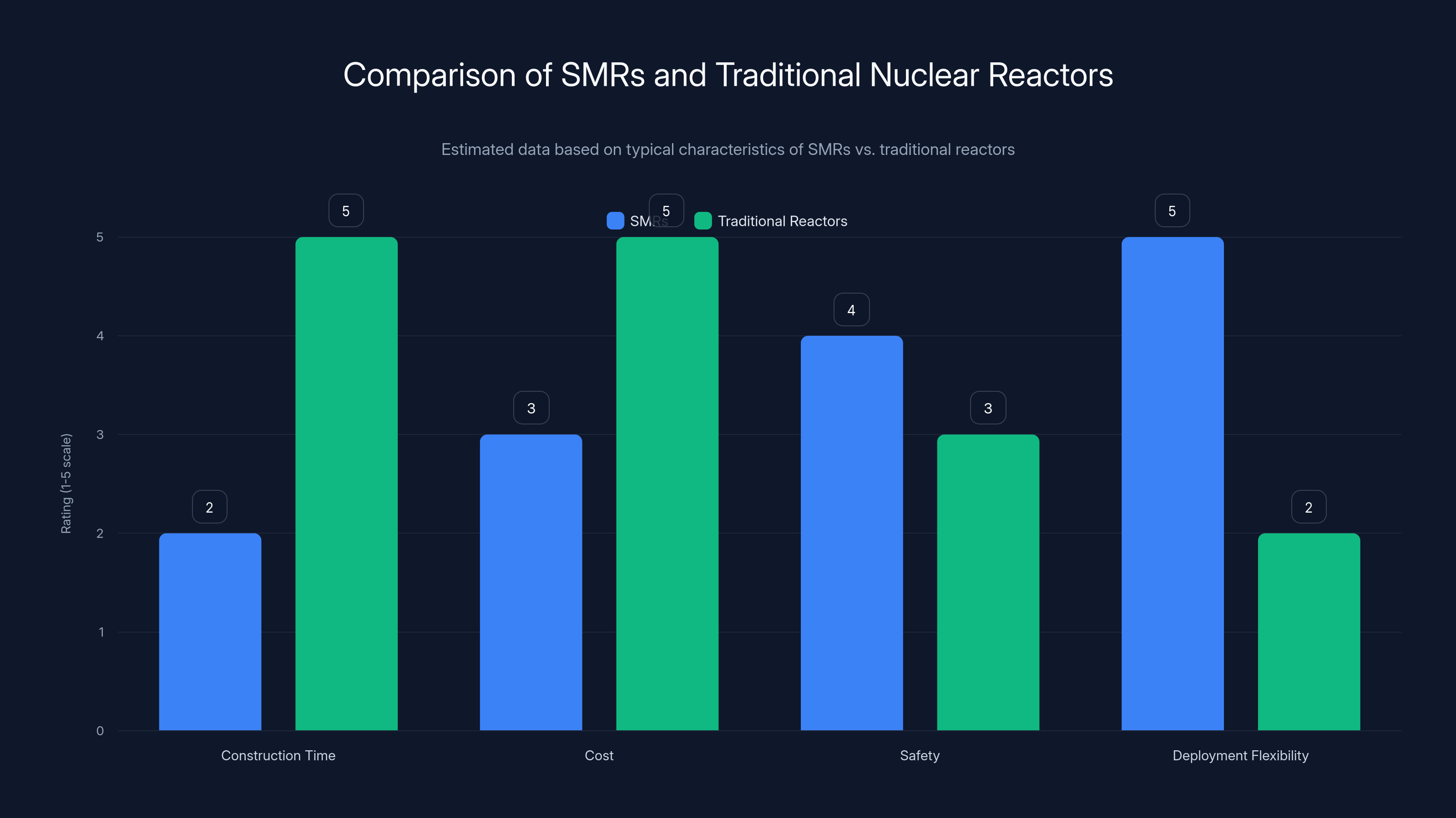 Comparison of SMRs and Traditional Nuclear Reactors