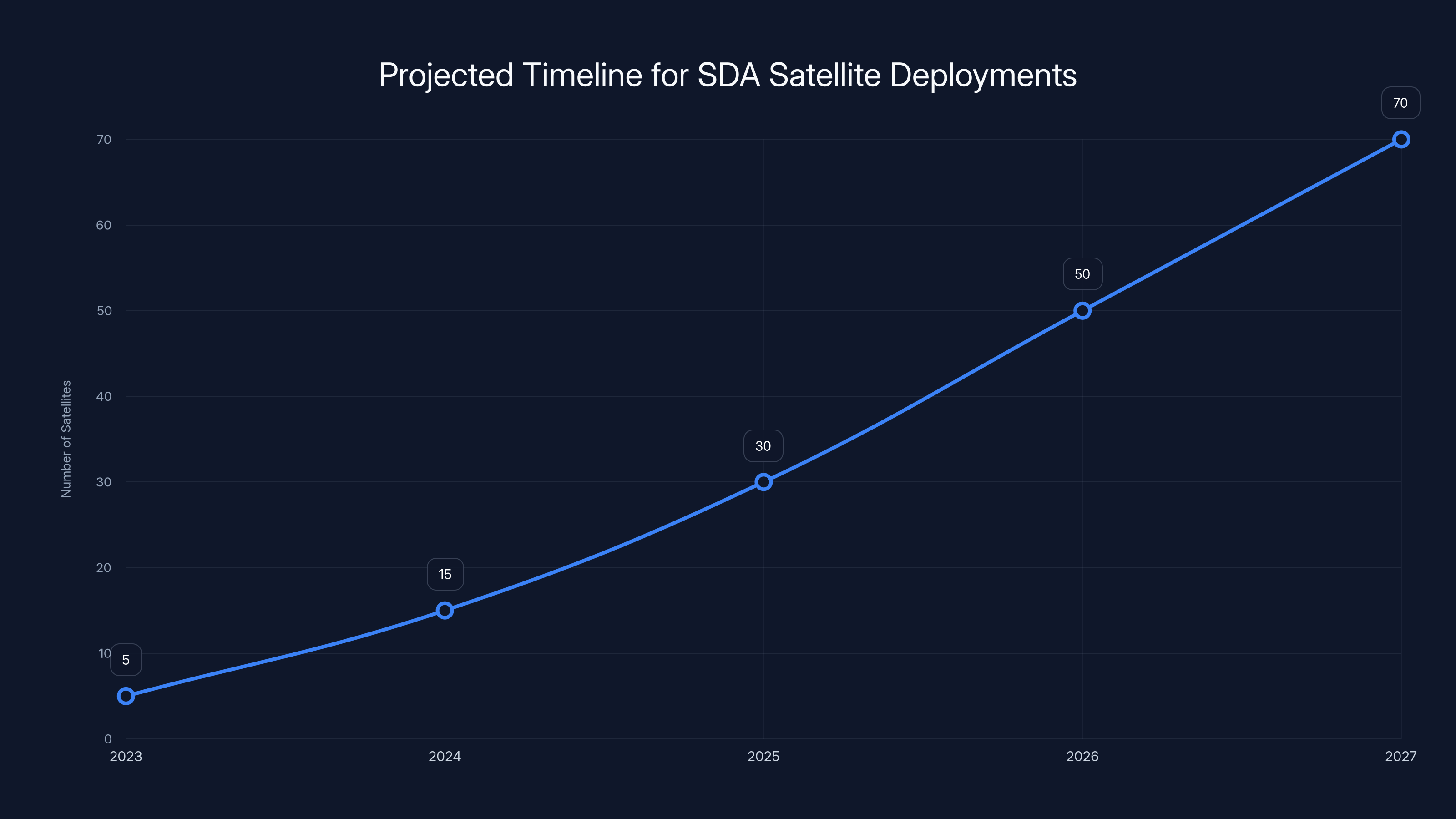 Projected Timeline for SDA Satellite Deployments