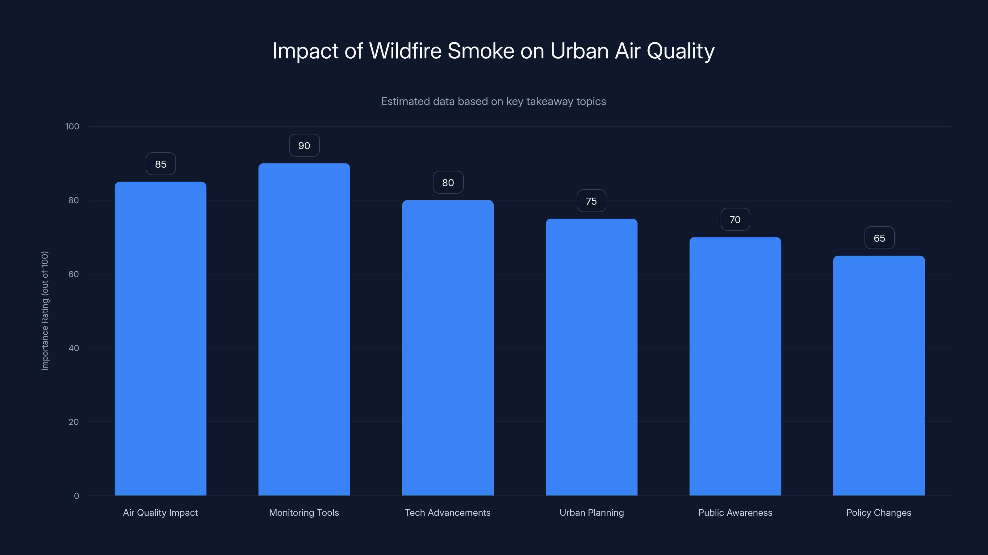 Impact of Wildfire Smoke on Urban Air Quality