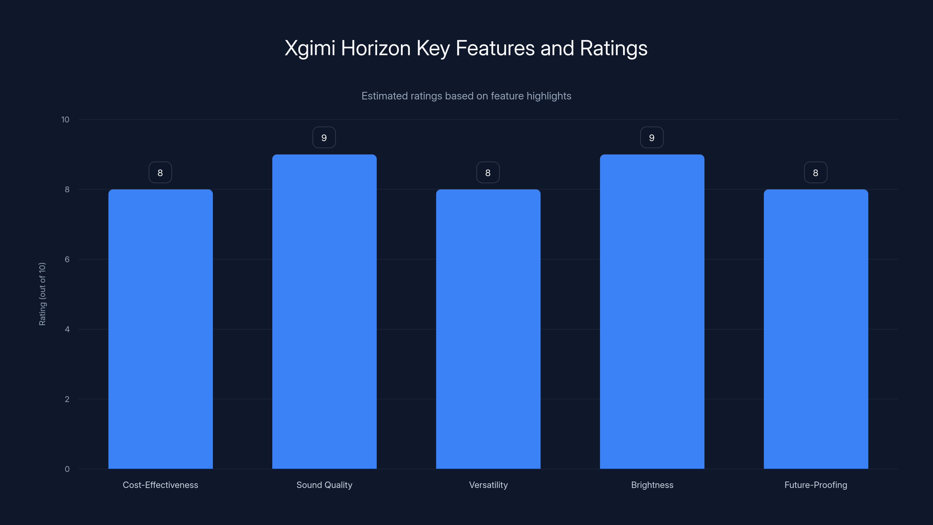 Xgimi Horizon Key Features and Ratings