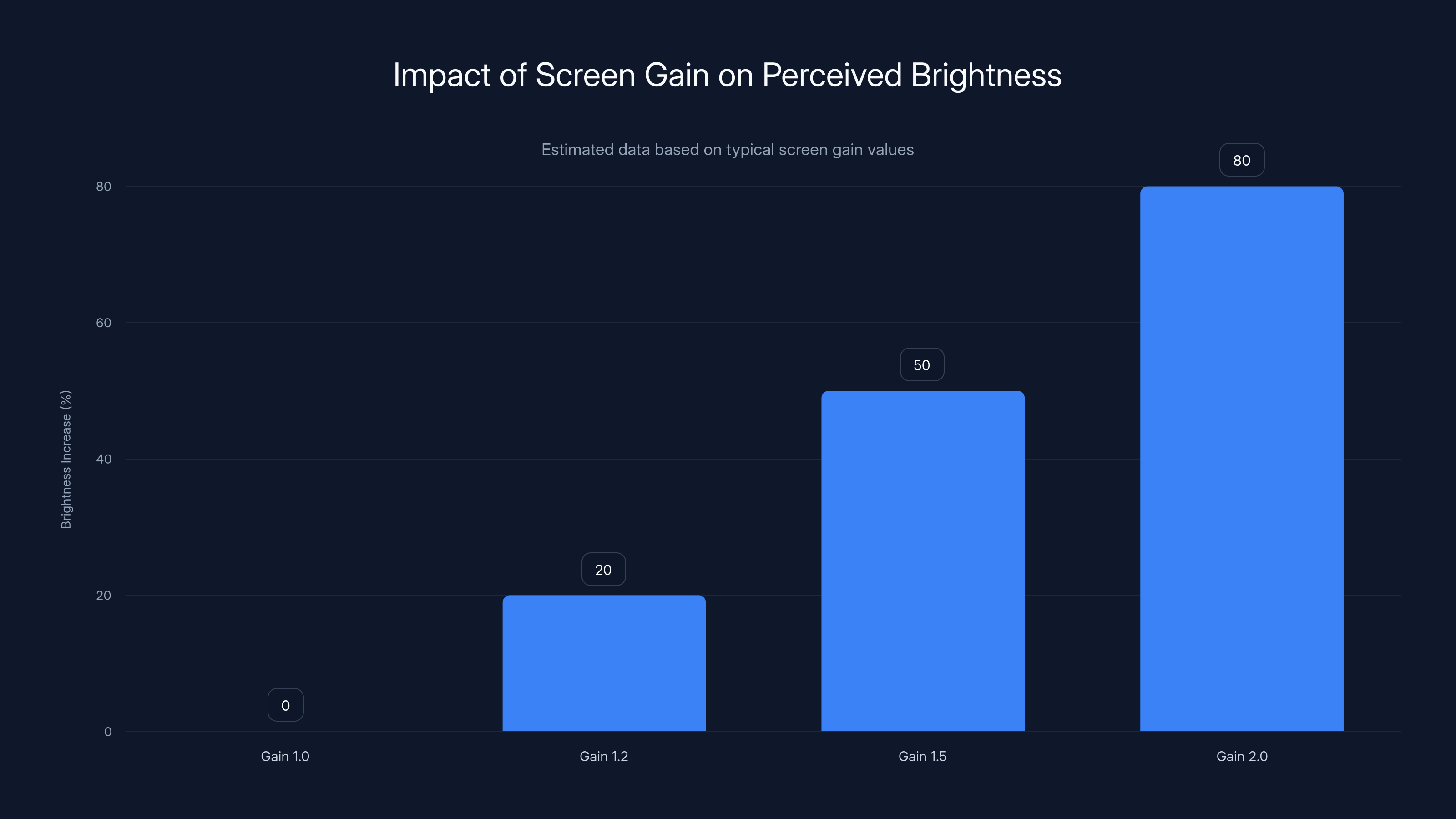 Impact of Screen Gain on Perceived Brightness