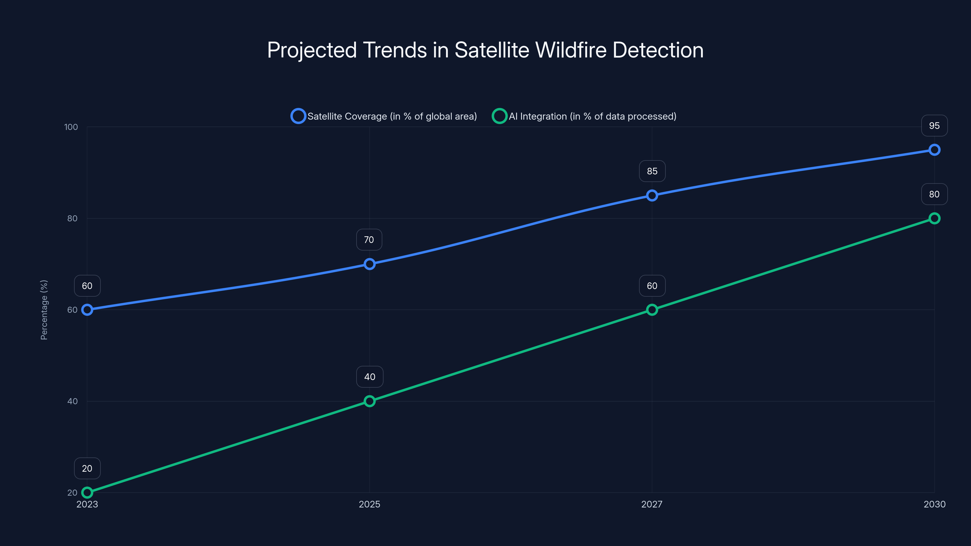 Projected Trends in Satellite Wildfire Detection