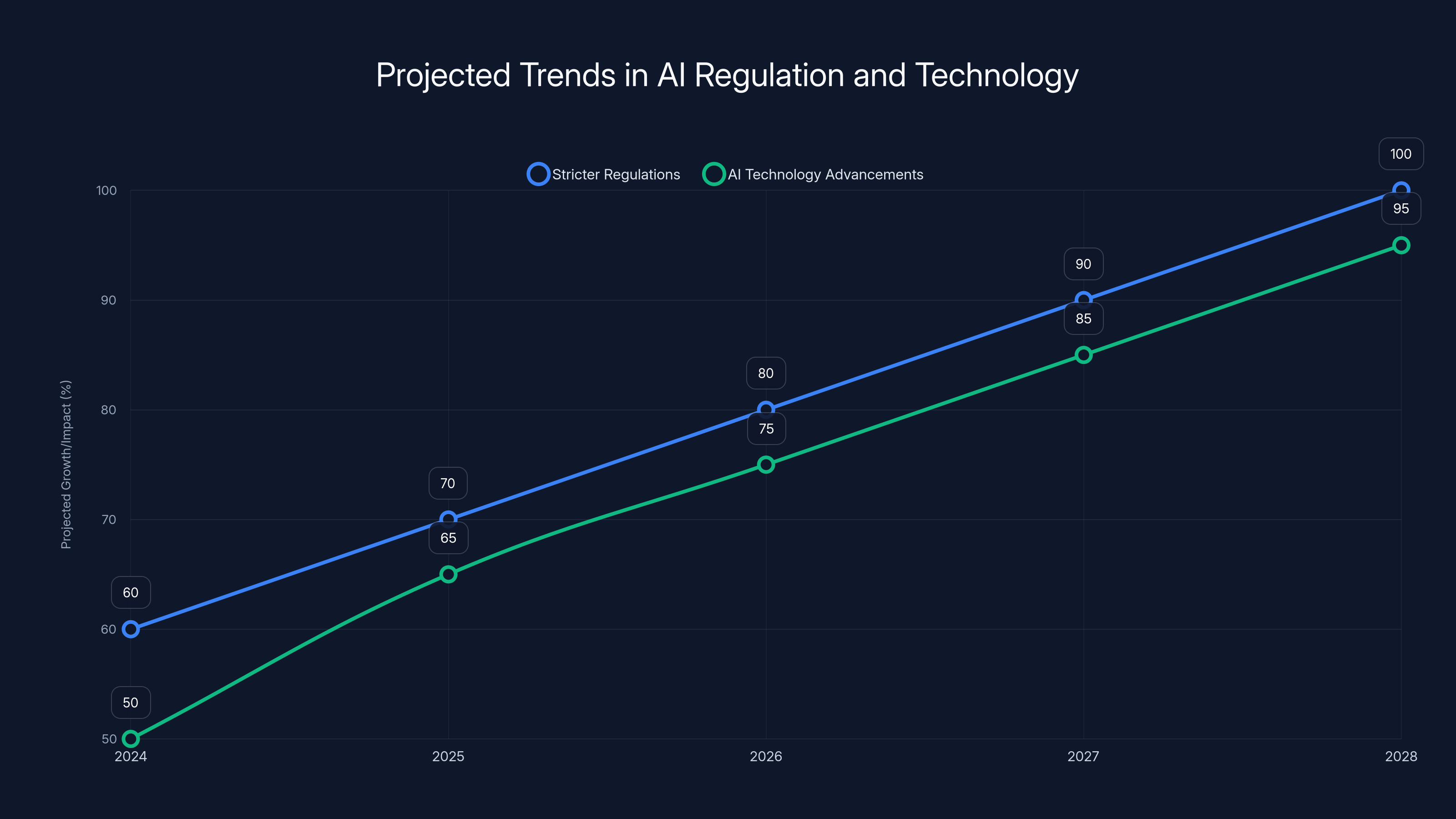 Projected Trends in AI Regulation and Technology