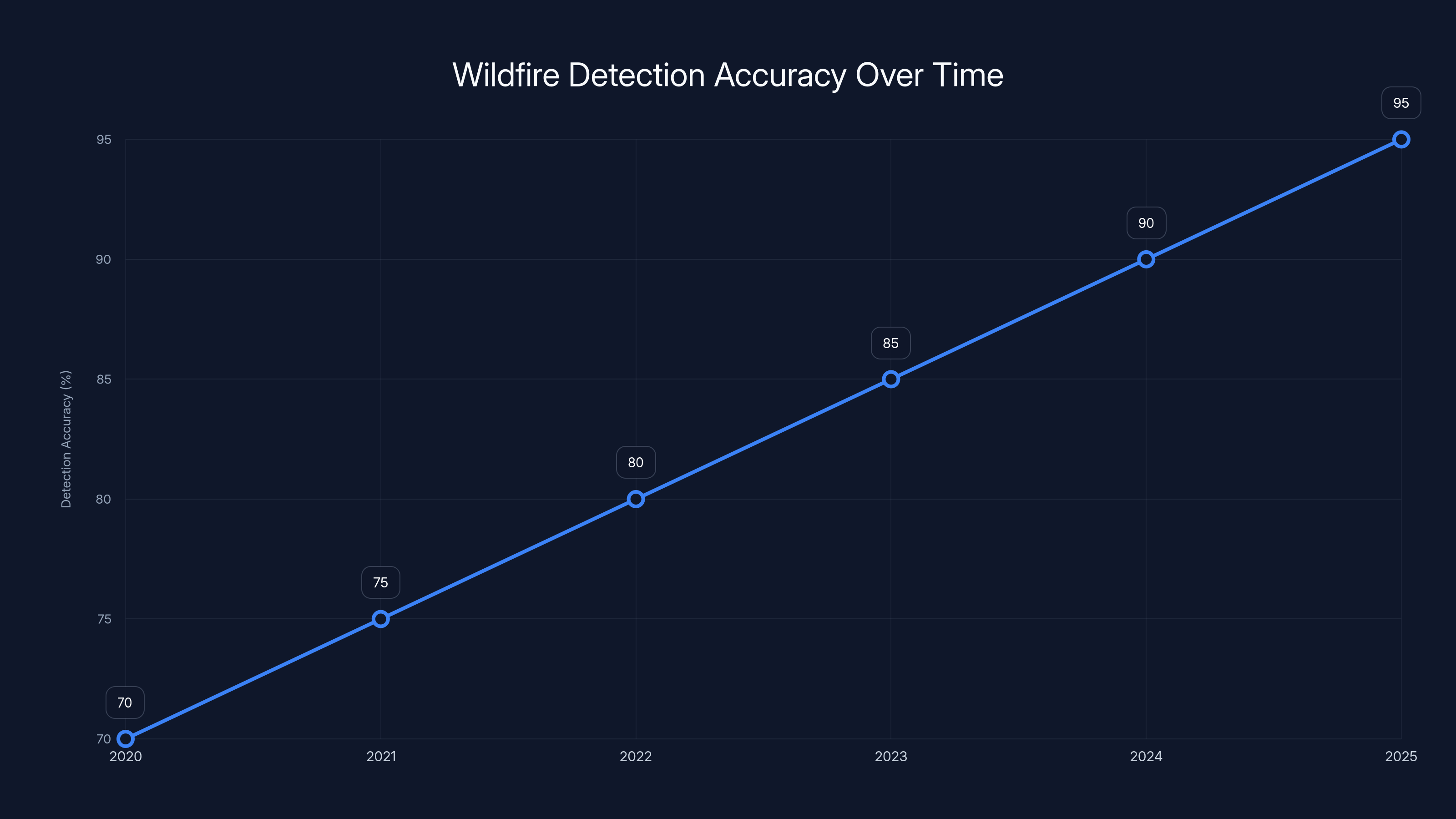 Wildfire Detection Accuracy Over Time
