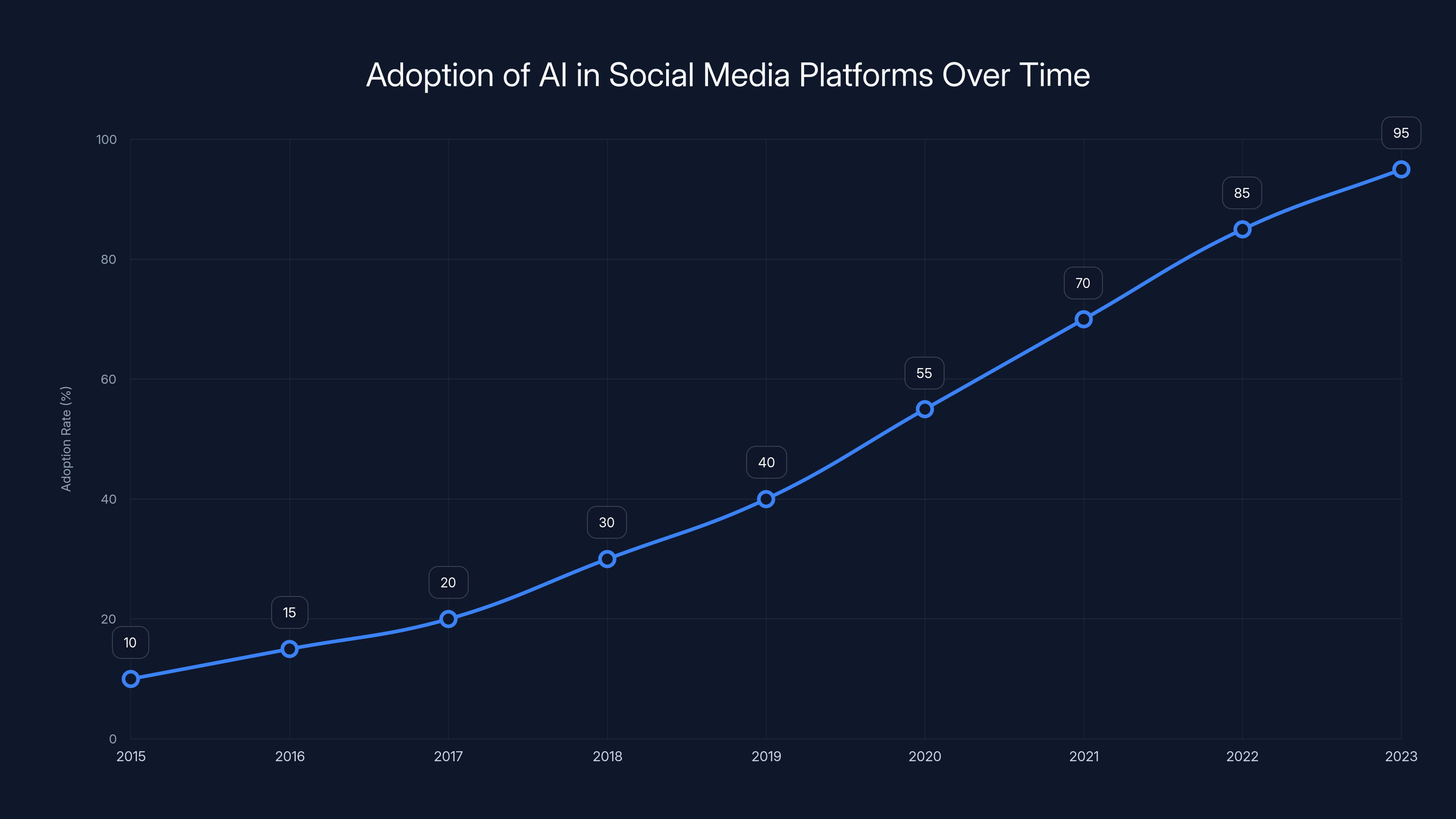 Adoption of AI in Social Media Platforms Over Time