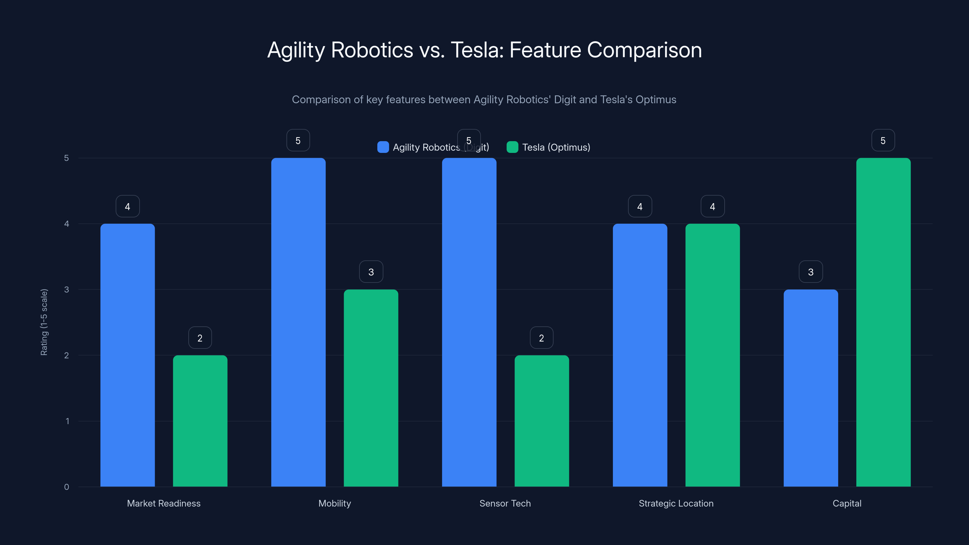 Agility Robotics vs. Tesla: Feature Comparison