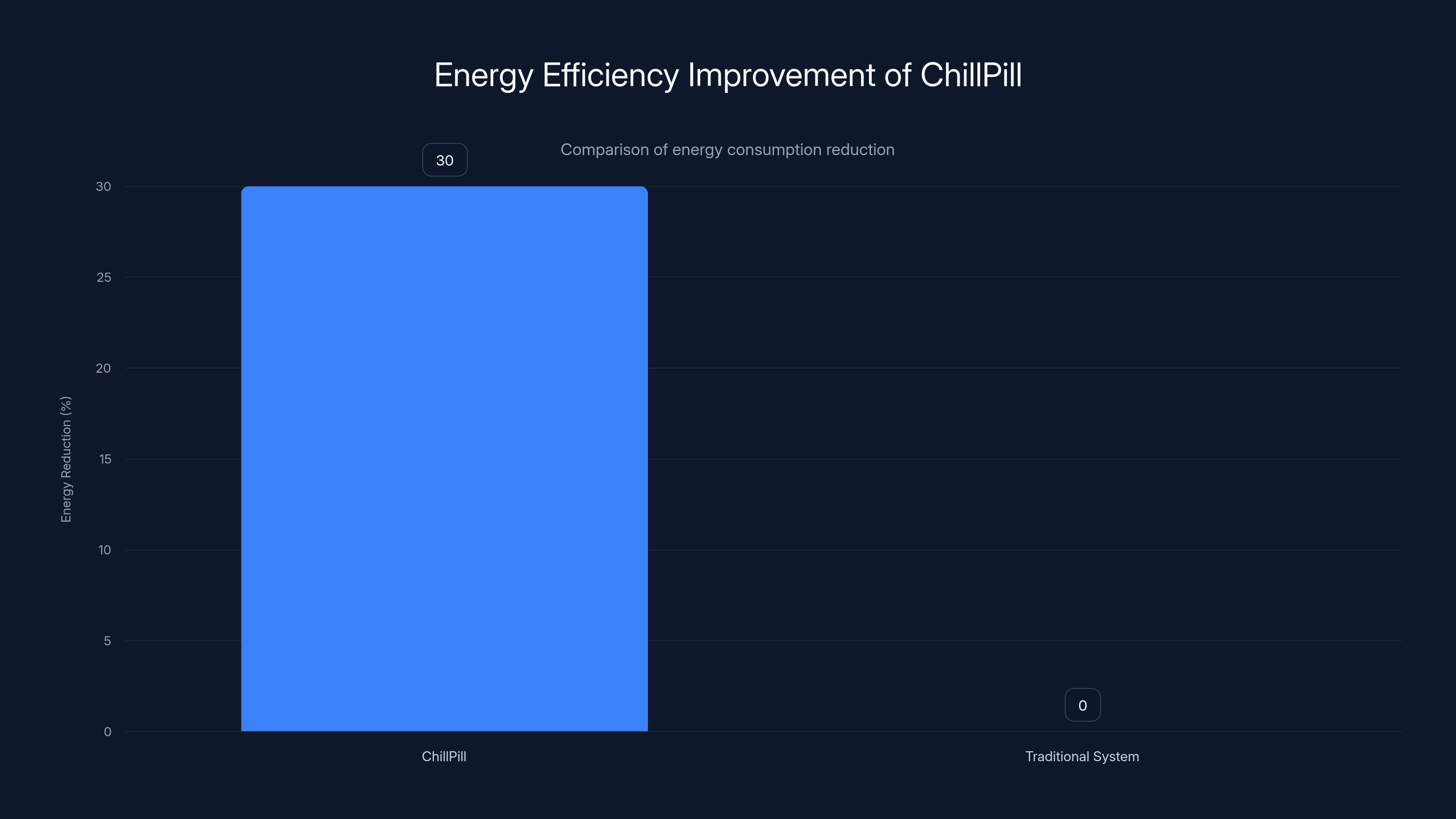 Energy Efficiency Improvement of ChillPill