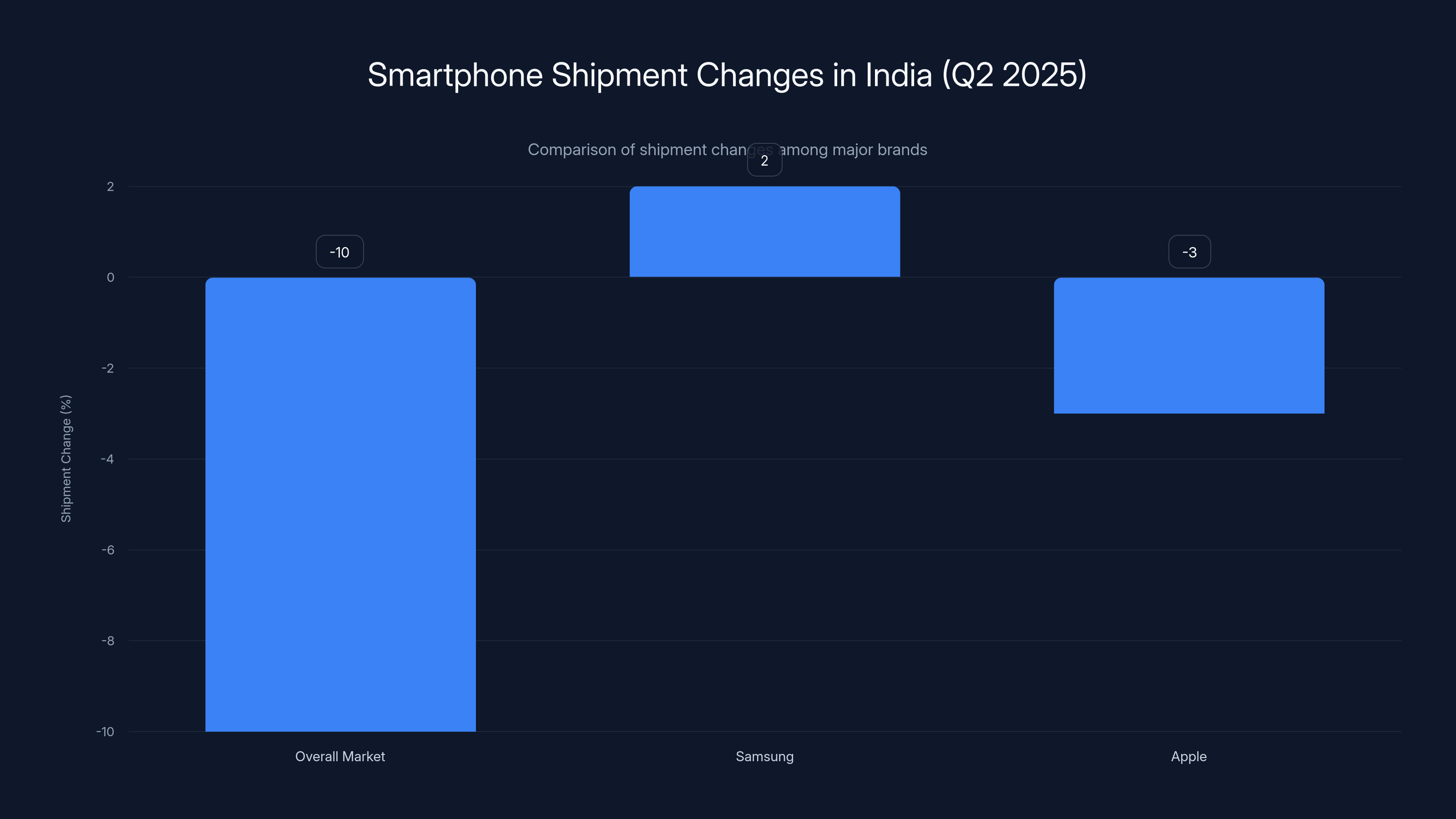 Smartphone Shipment Changes in India (Q2 2025)