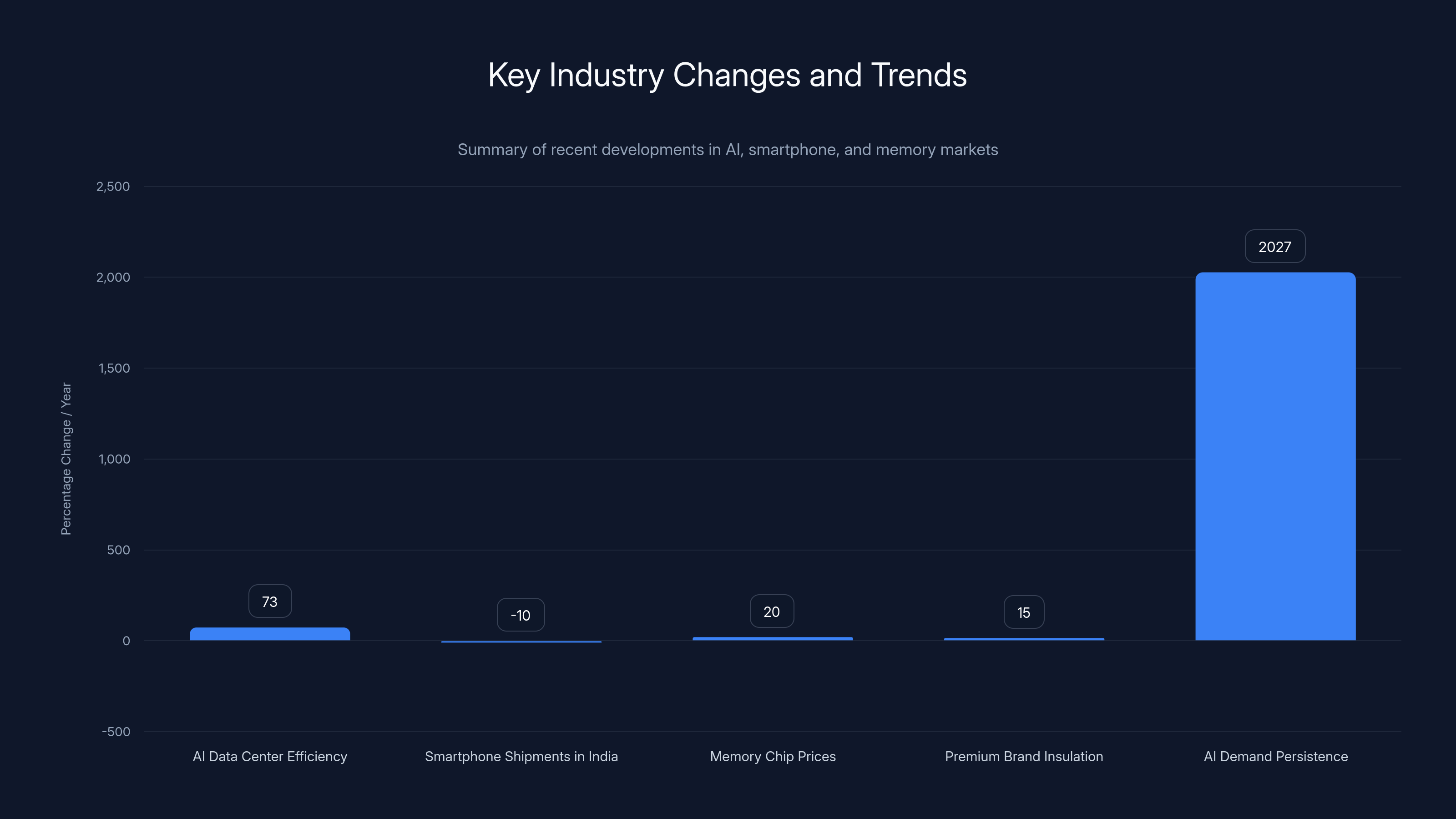 Key Industry Changes and Trends