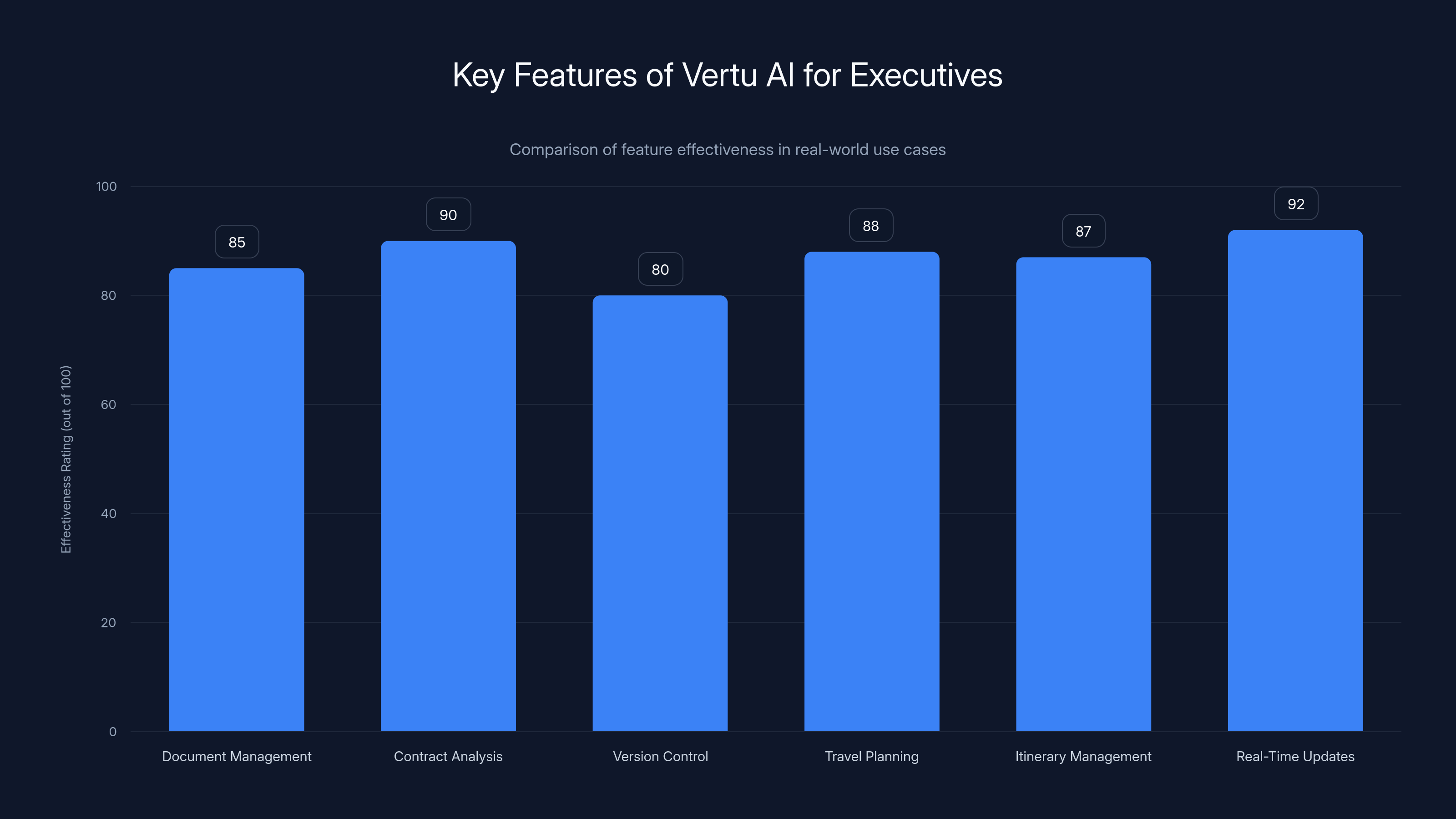 Key Features of Vertu AI for Executives