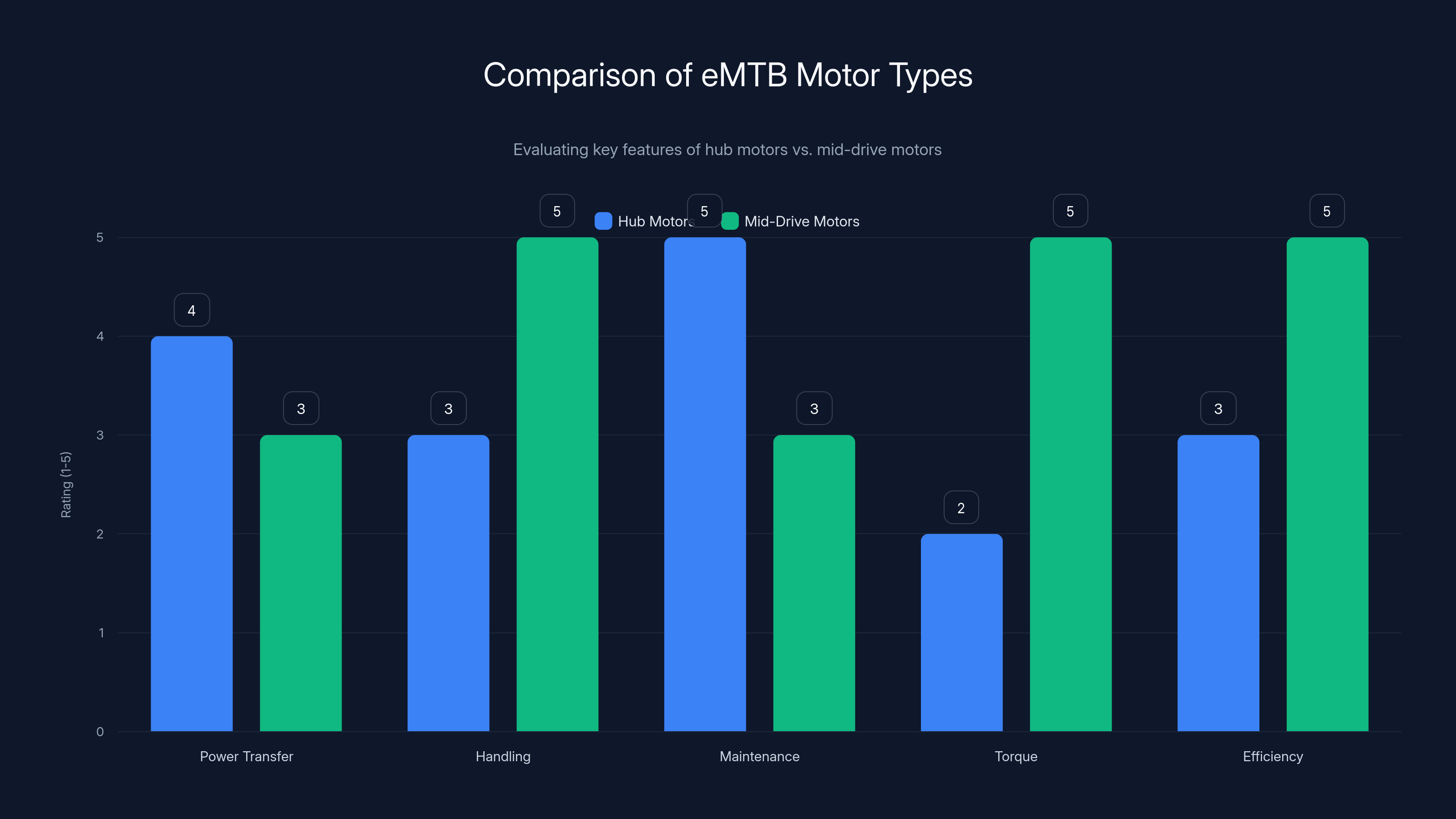 Comparison of eMTB Motor Types