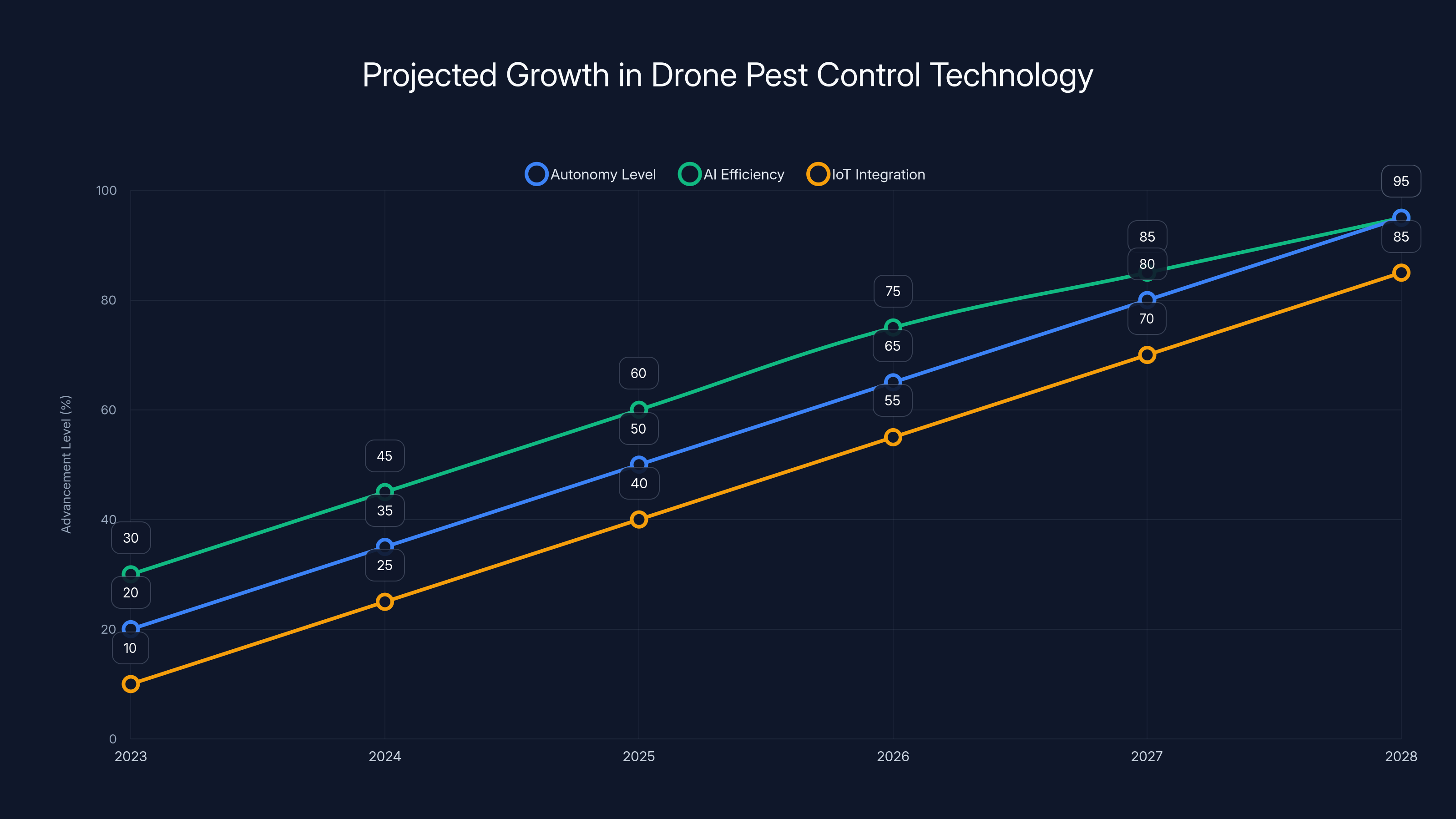 Projected Growth in Drone Pest Control Technology