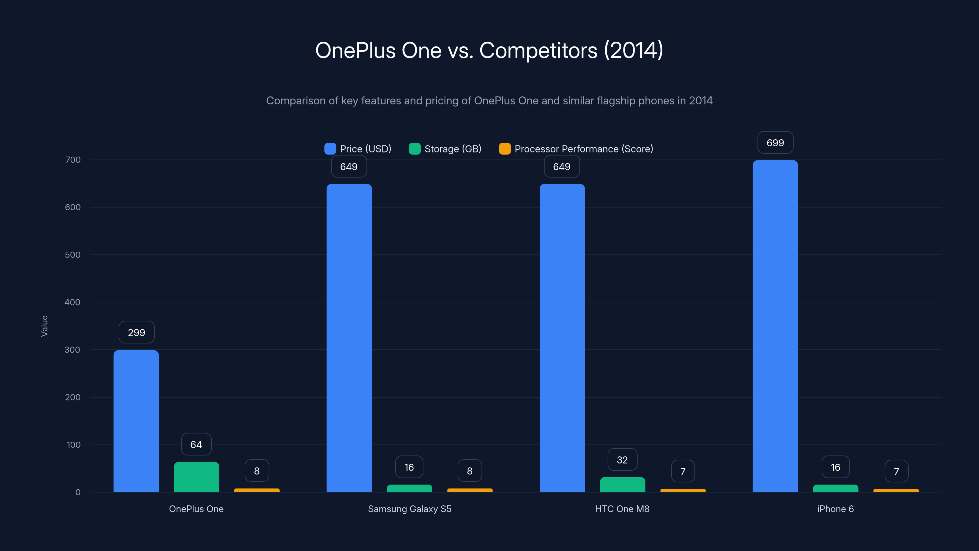 OnePlus One vs. Competitors (2014)