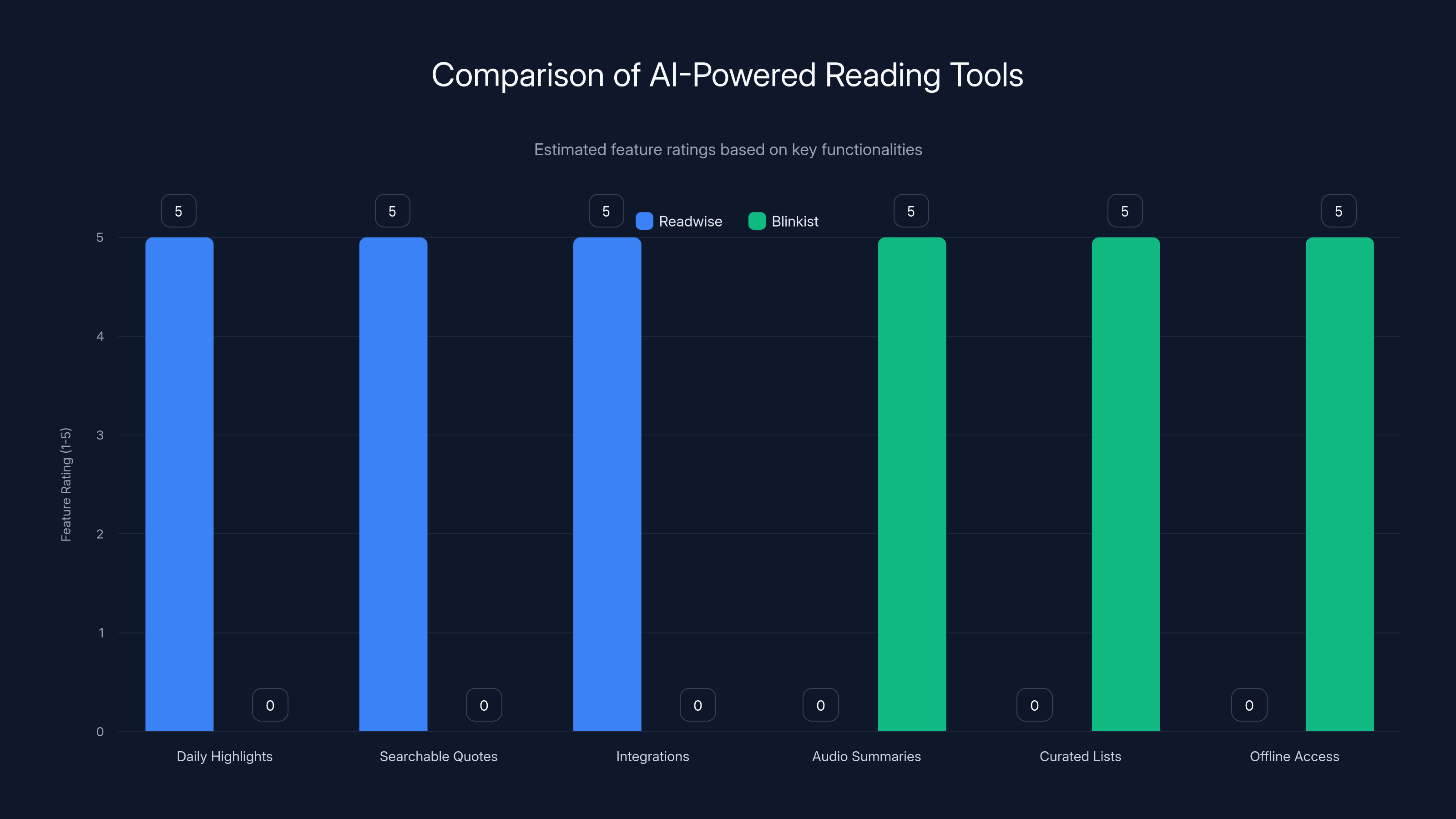 Comparison of AI-Powered Reading Tools