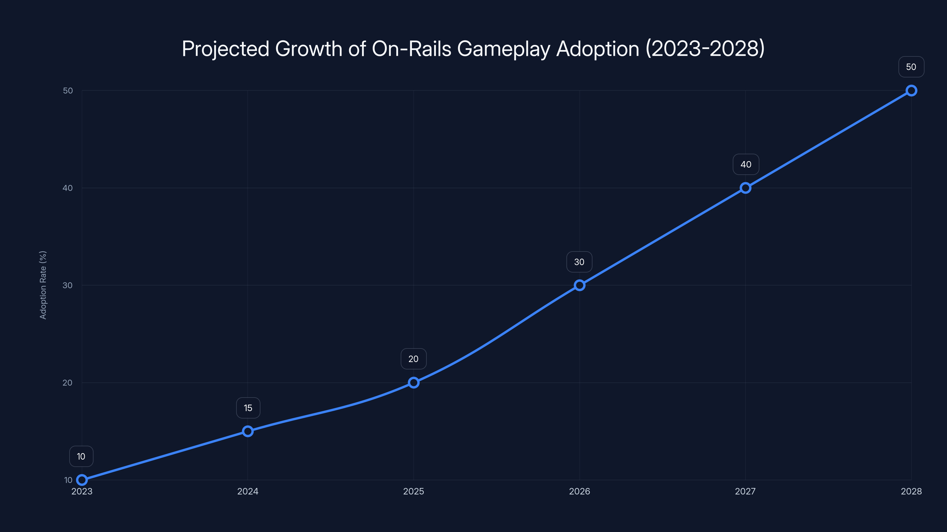 Projected Growth of On-Rails Gameplay Adoption (2023-2028)