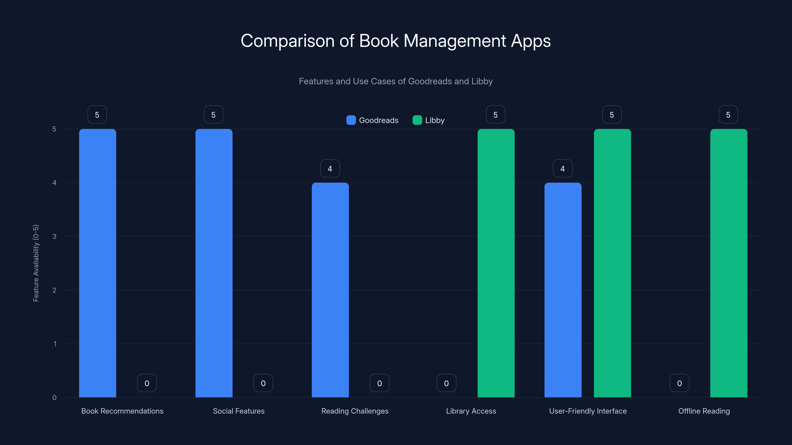 Comparison of Book Management Apps