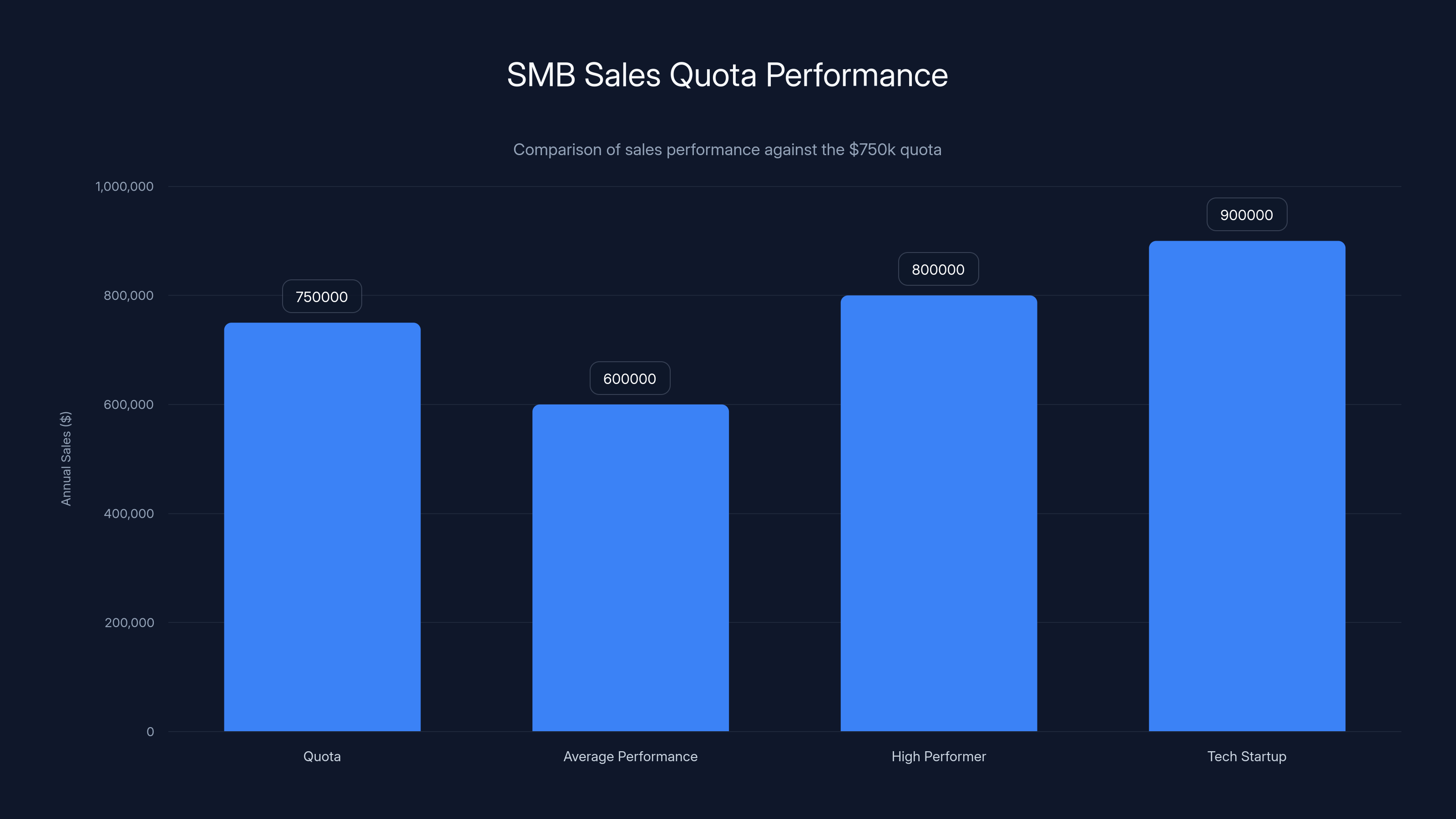 SMB Sales Quota Performance