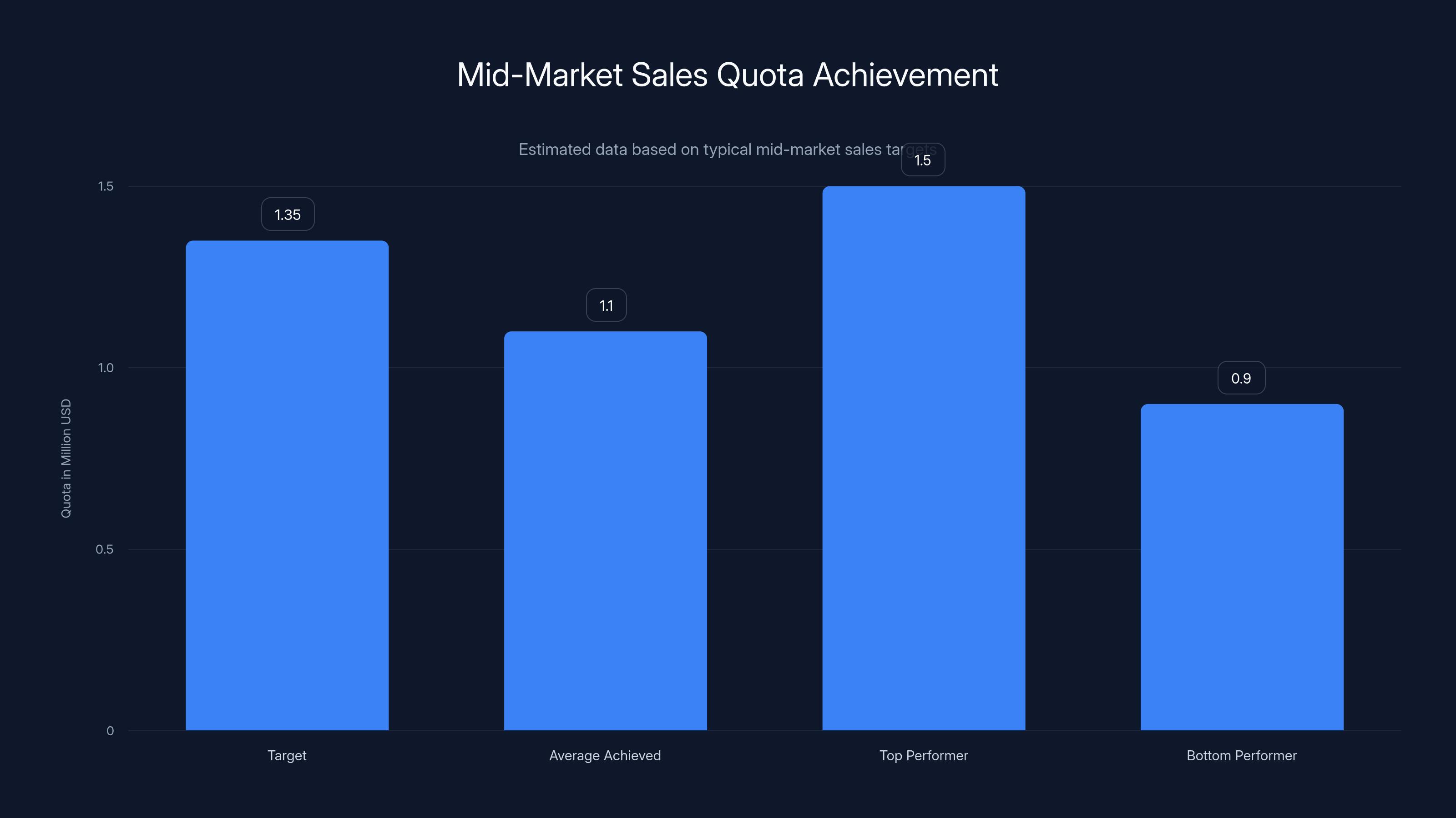 Mid-Market Sales Quota Achievement
