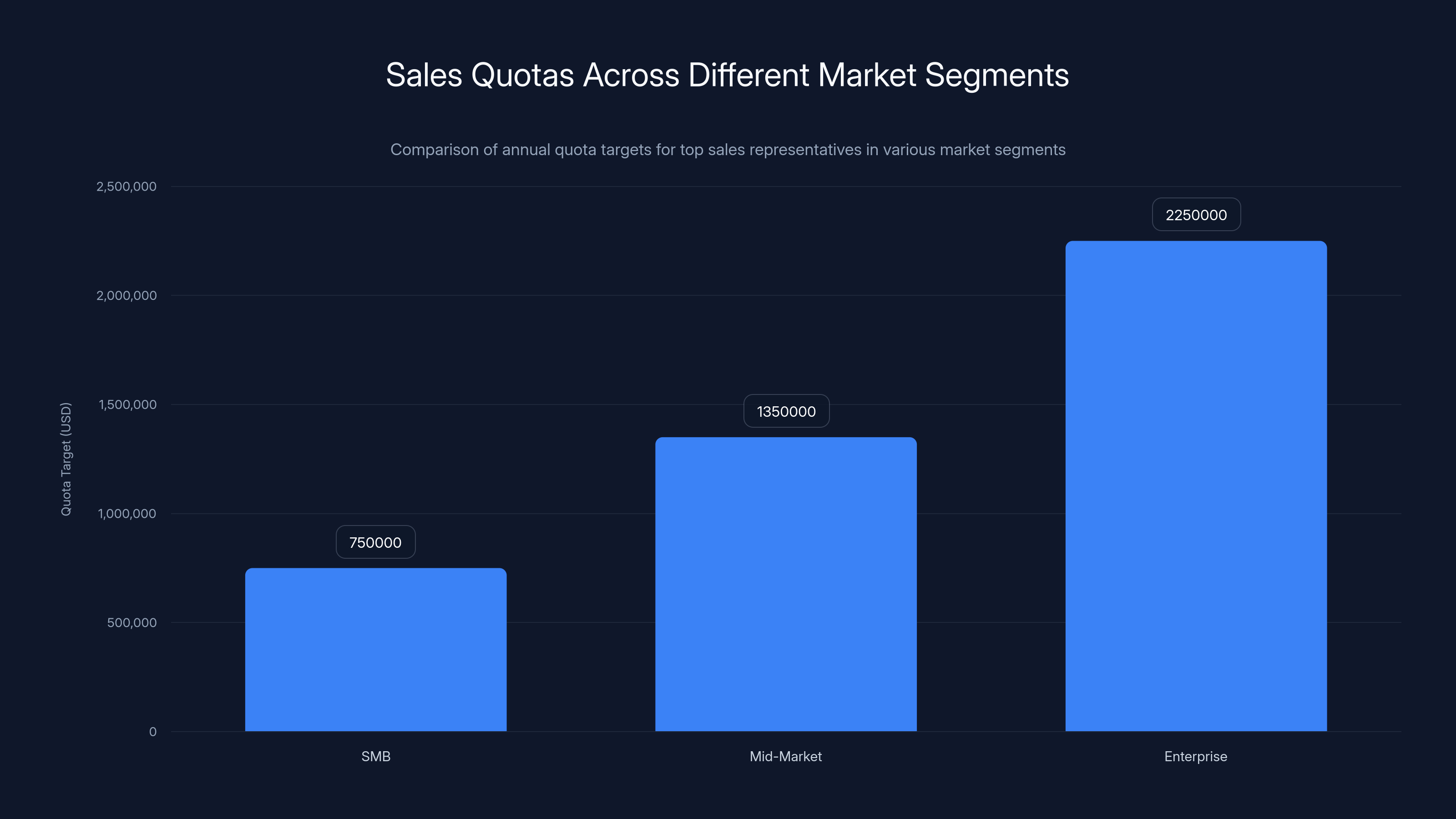 Sales Quotas Across Different Market Segments