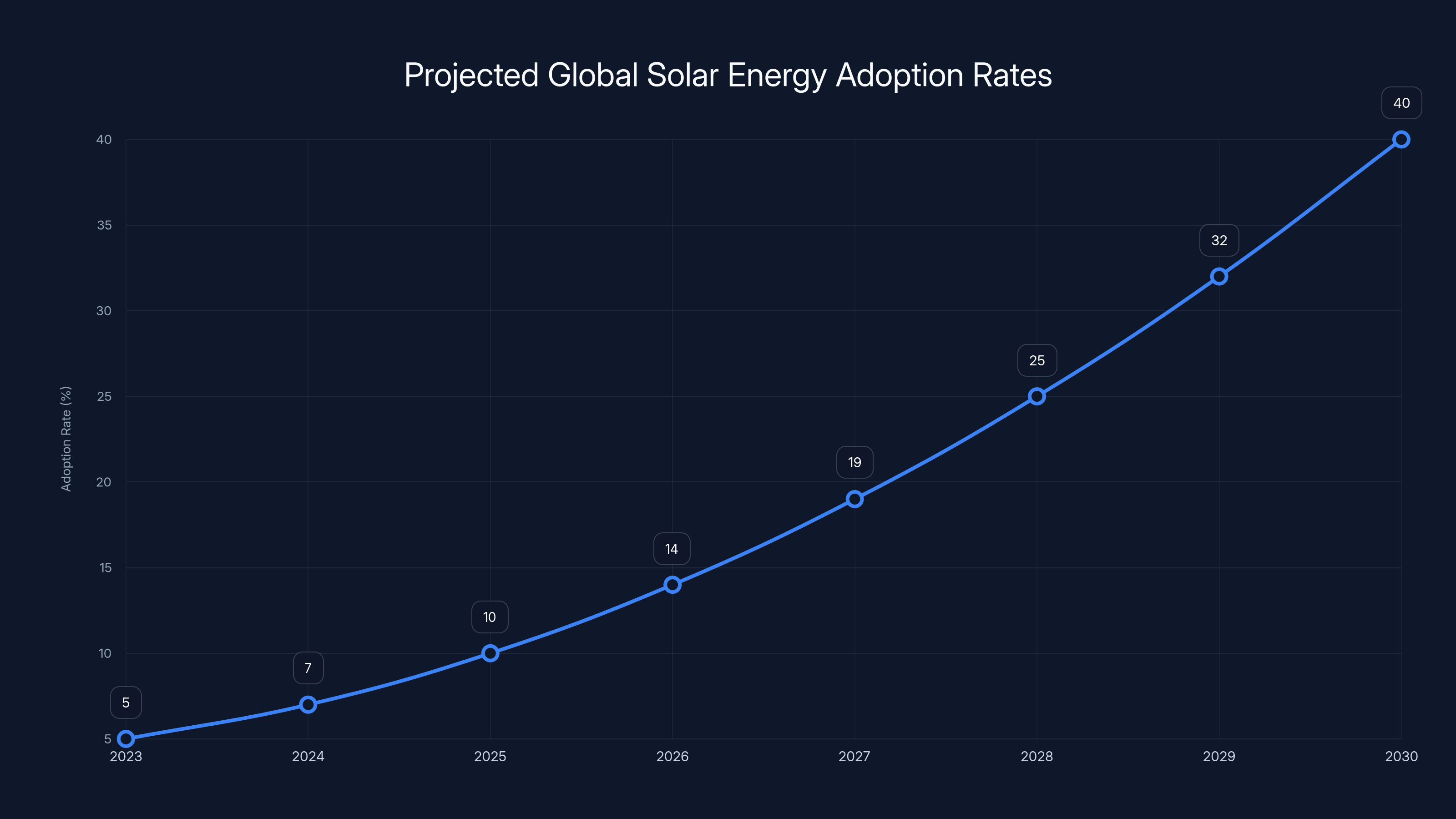 Projected Global Solar Energy Adoption Rates